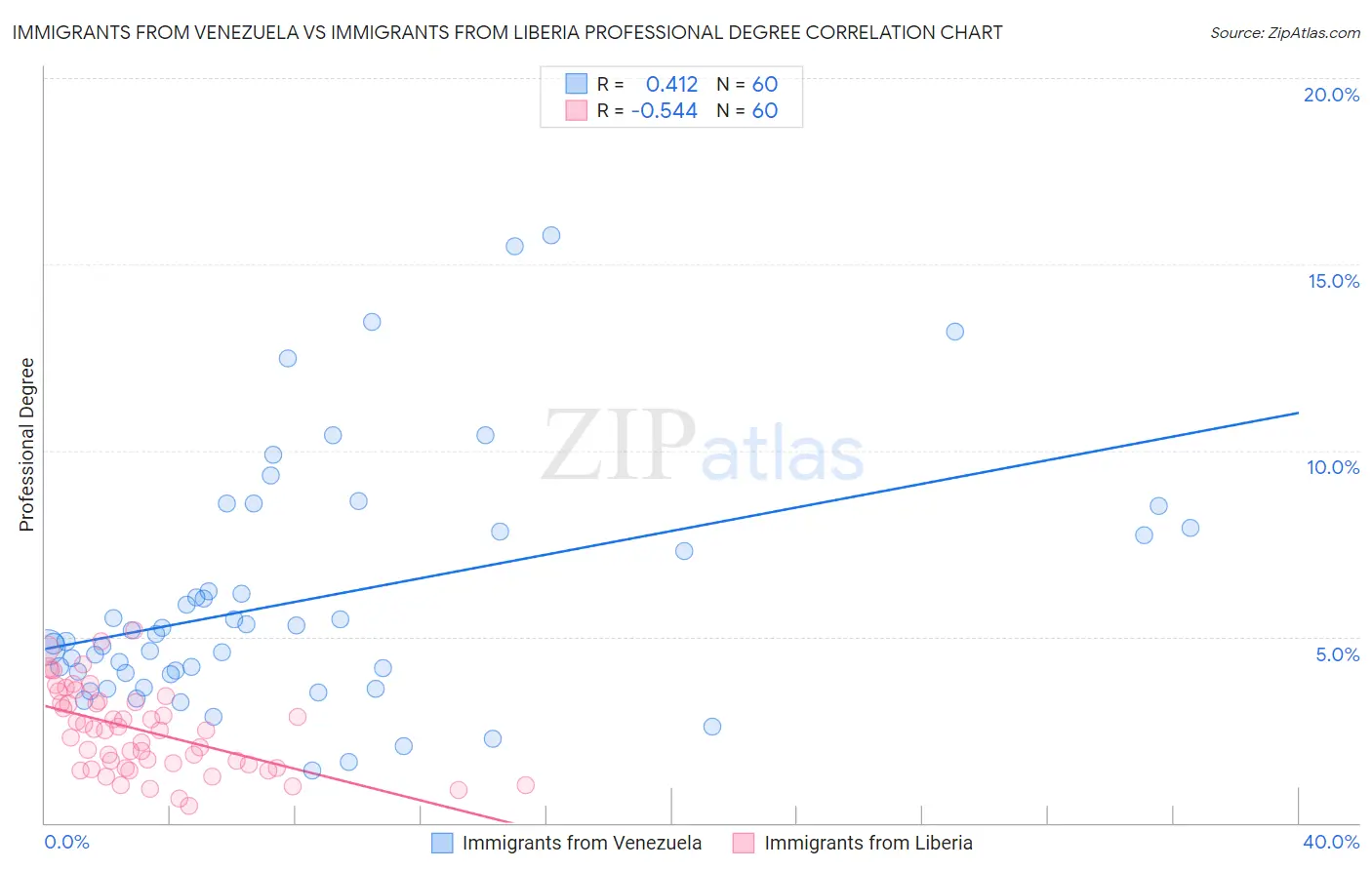 Immigrants from Venezuela vs Immigrants from Liberia Professional Degree