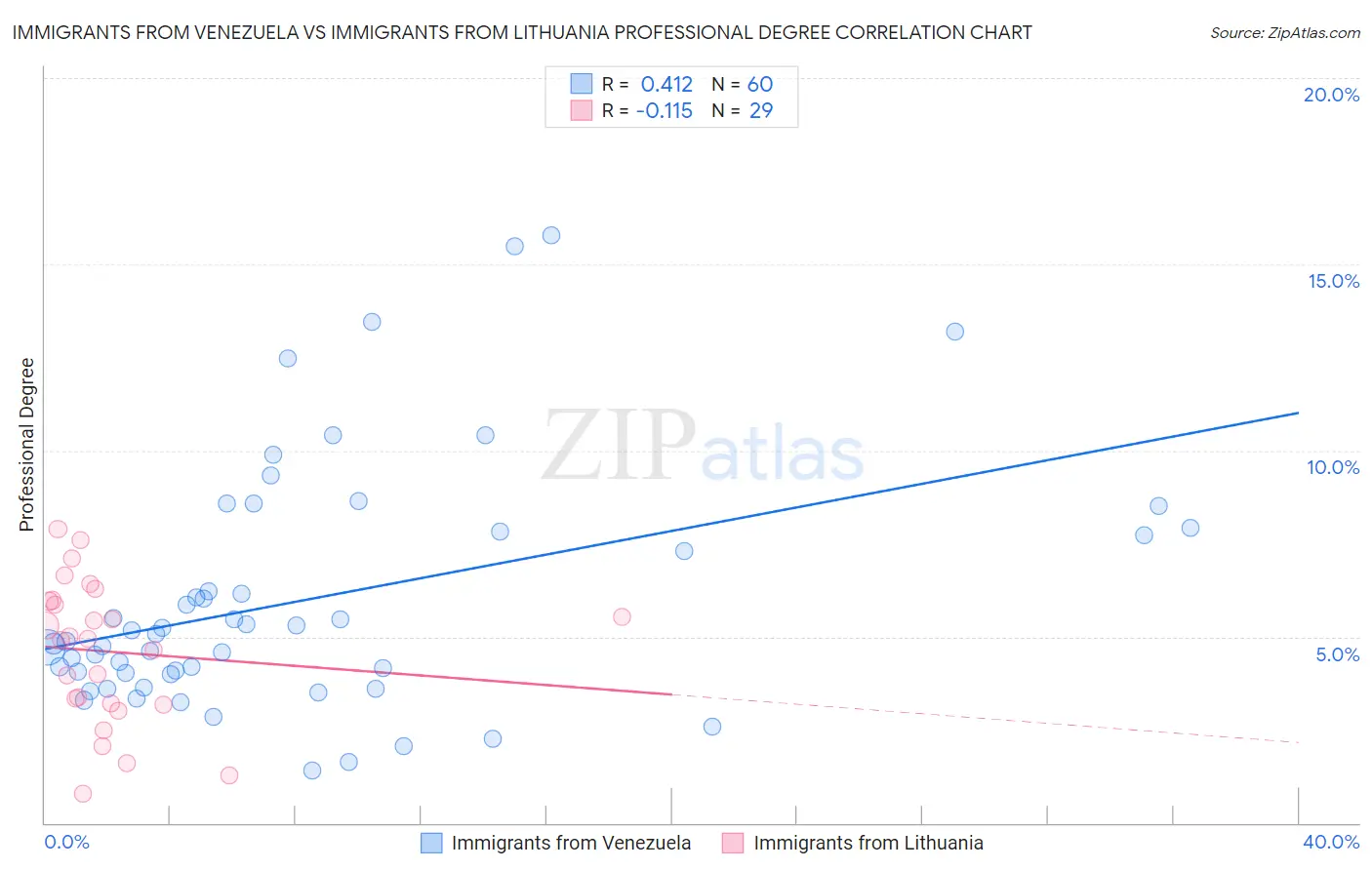 Immigrants from Venezuela vs Immigrants from Lithuania Professional Degree