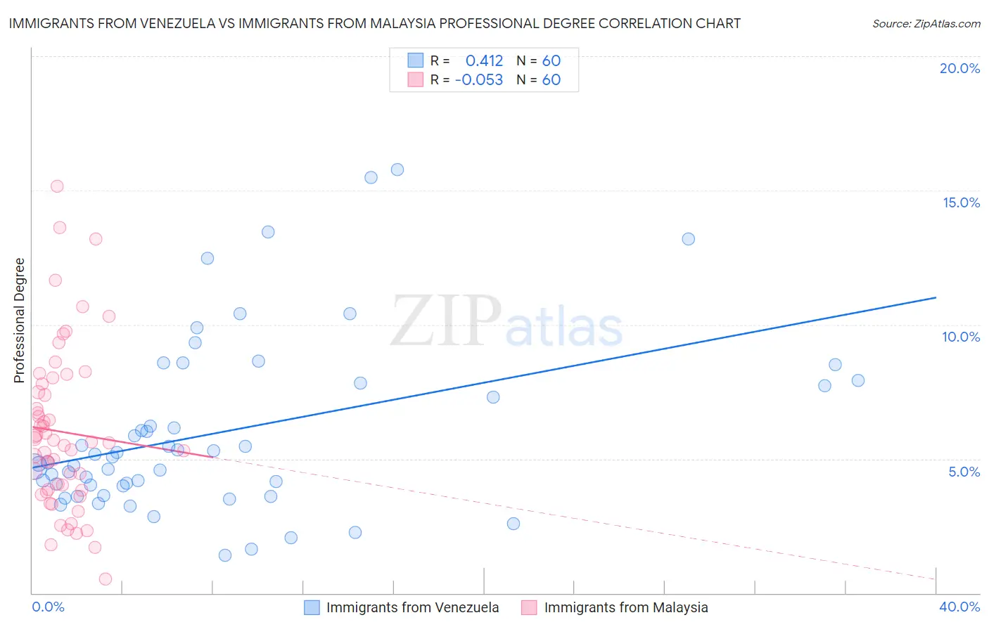 Immigrants from Venezuela vs Immigrants from Malaysia Professional Degree