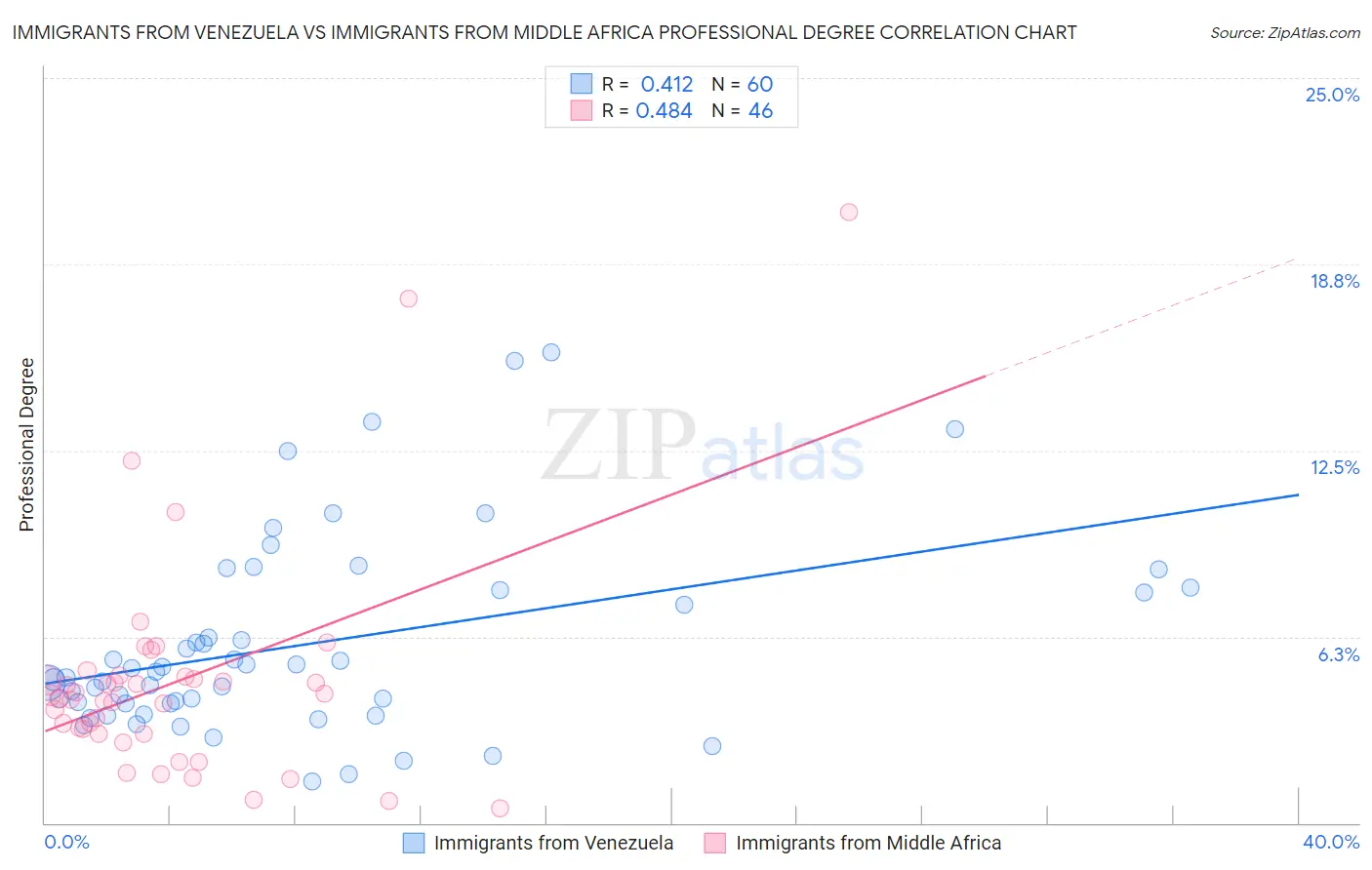 Immigrants from Venezuela vs Immigrants from Middle Africa Professional Degree