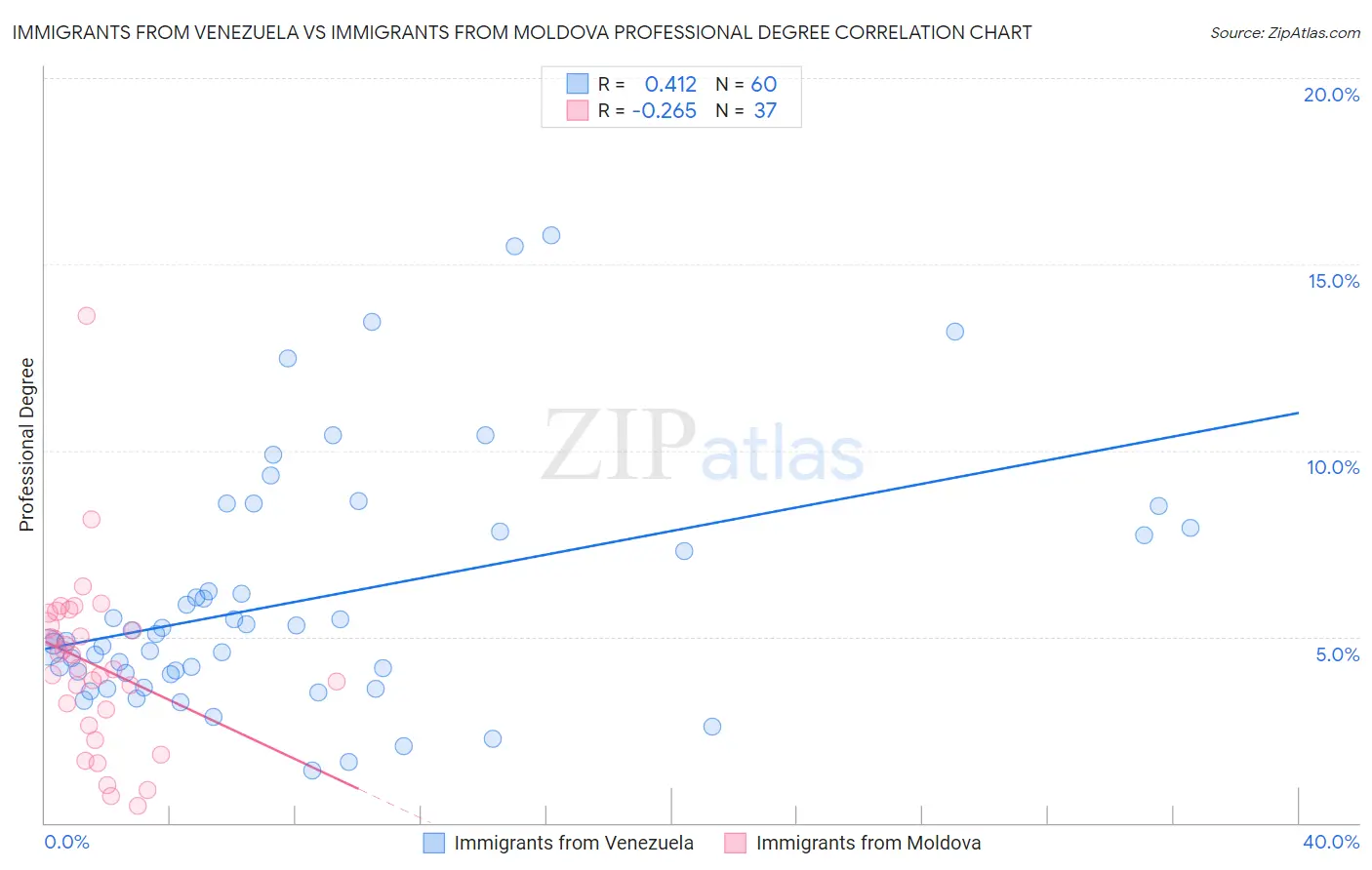 Immigrants from Venezuela vs Immigrants from Moldova Professional Degree