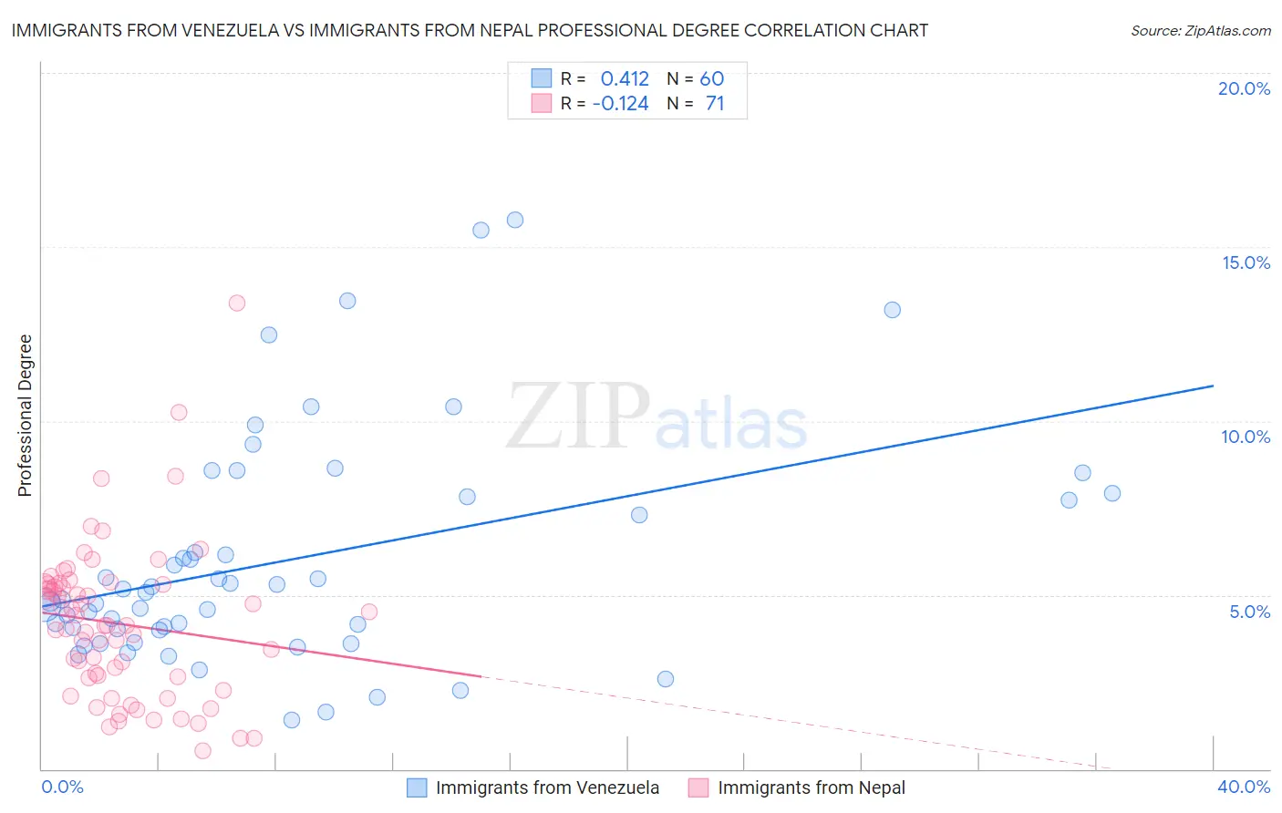 Immigrants from Venezuela vs Immigrants from Nepal Professional Degree