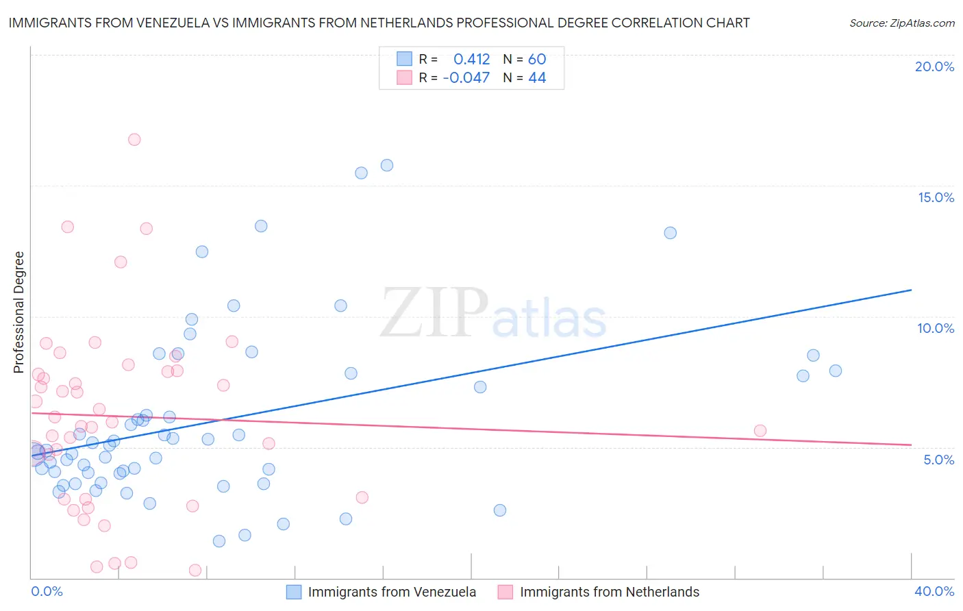 Immigrants from Venezuela vs Immigrants from Netherlands Professional Degree