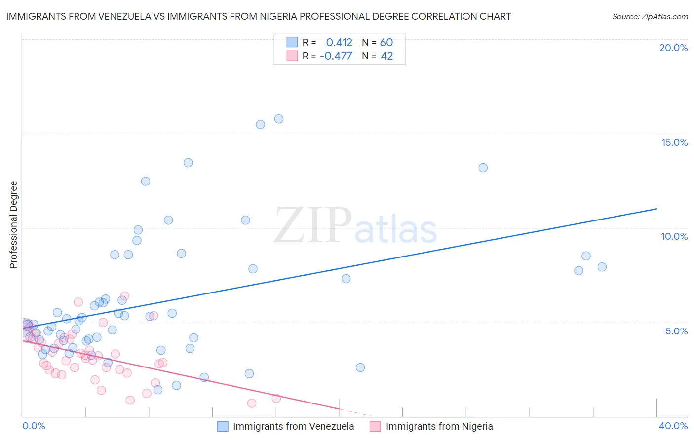 Immigrants from Venezuela vs Immigrants from Nigeria Professional Degree