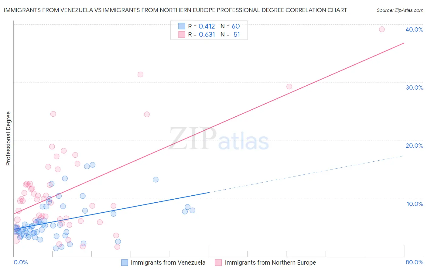 Immigrants from Venezuela vs Immigrants from Northern Europe Professional Degree