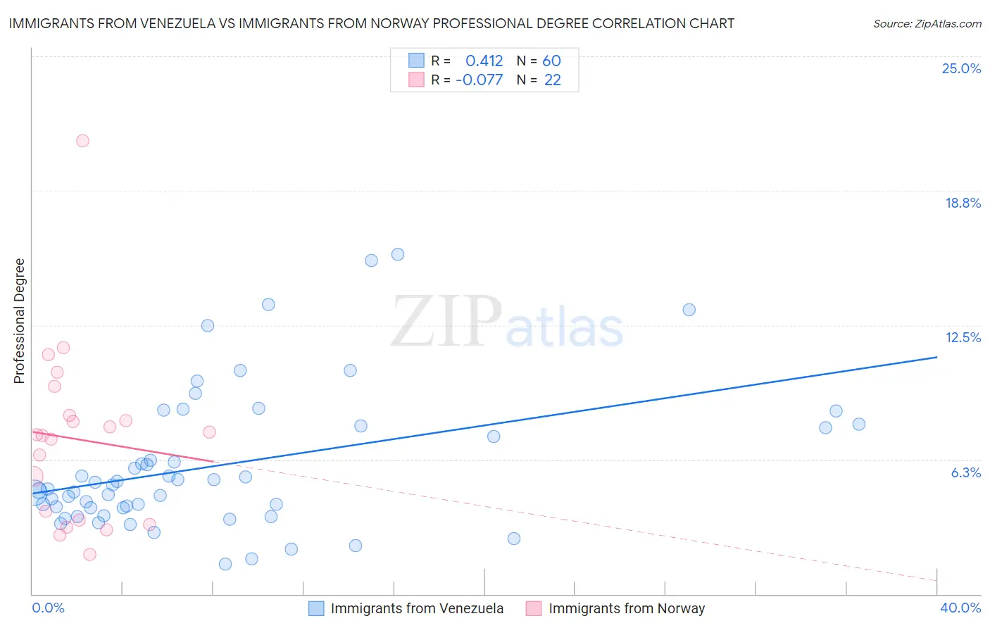 Immigrants from Venezuela vs Immigrants from Norway Professional Degree