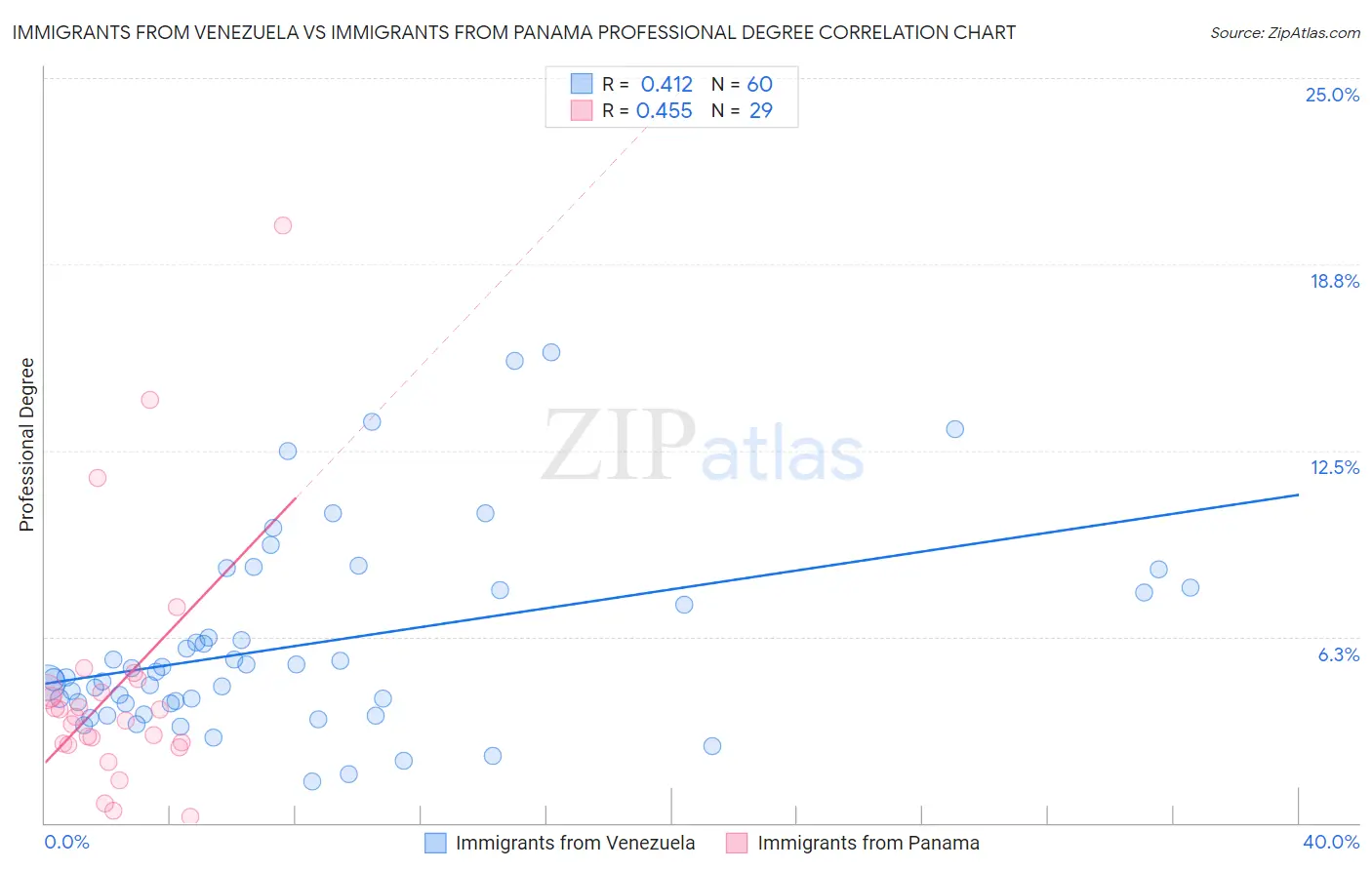 Immigrants from Venezuela vs Immigrants from Panama Professional Degree
