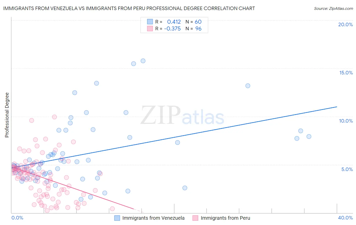 Immigrants from Venezuela vs Immigrants from Peru Professional Degree