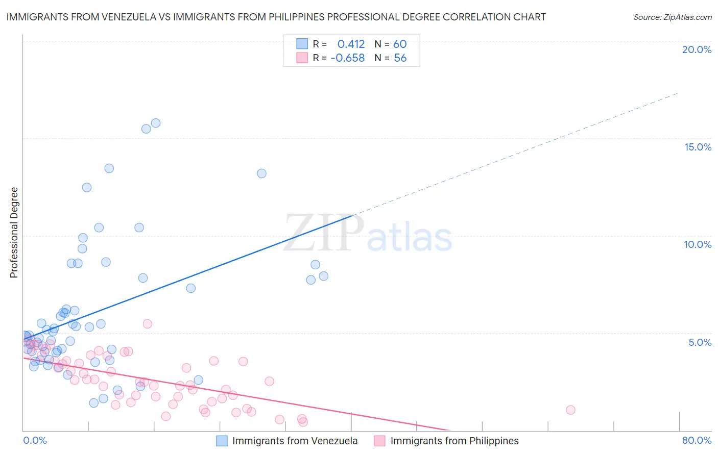 Immigrants from Venezuela vs Immigrants from Philippines Professional Degree