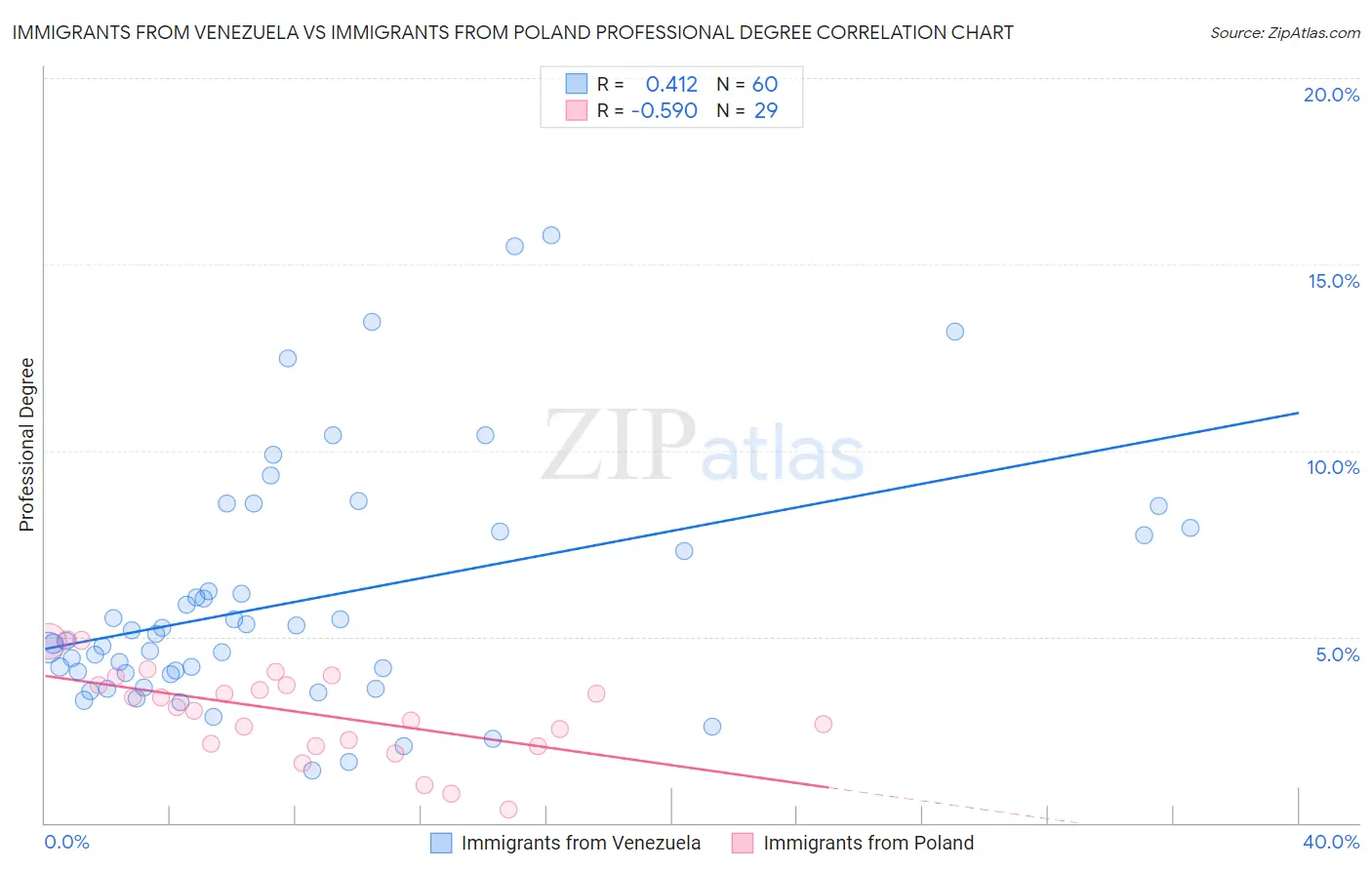 Immigrants from Venezuela vs Immigrants from Poland Professional Degree