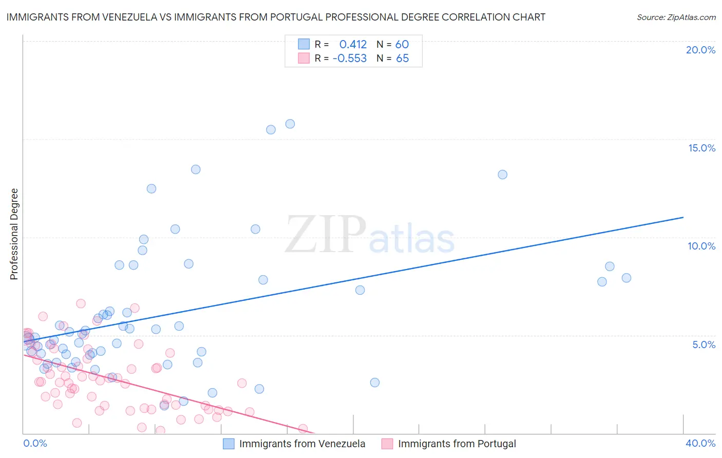 Immigrants from Venezuela vs Immigrants from Portugal Professional Degree