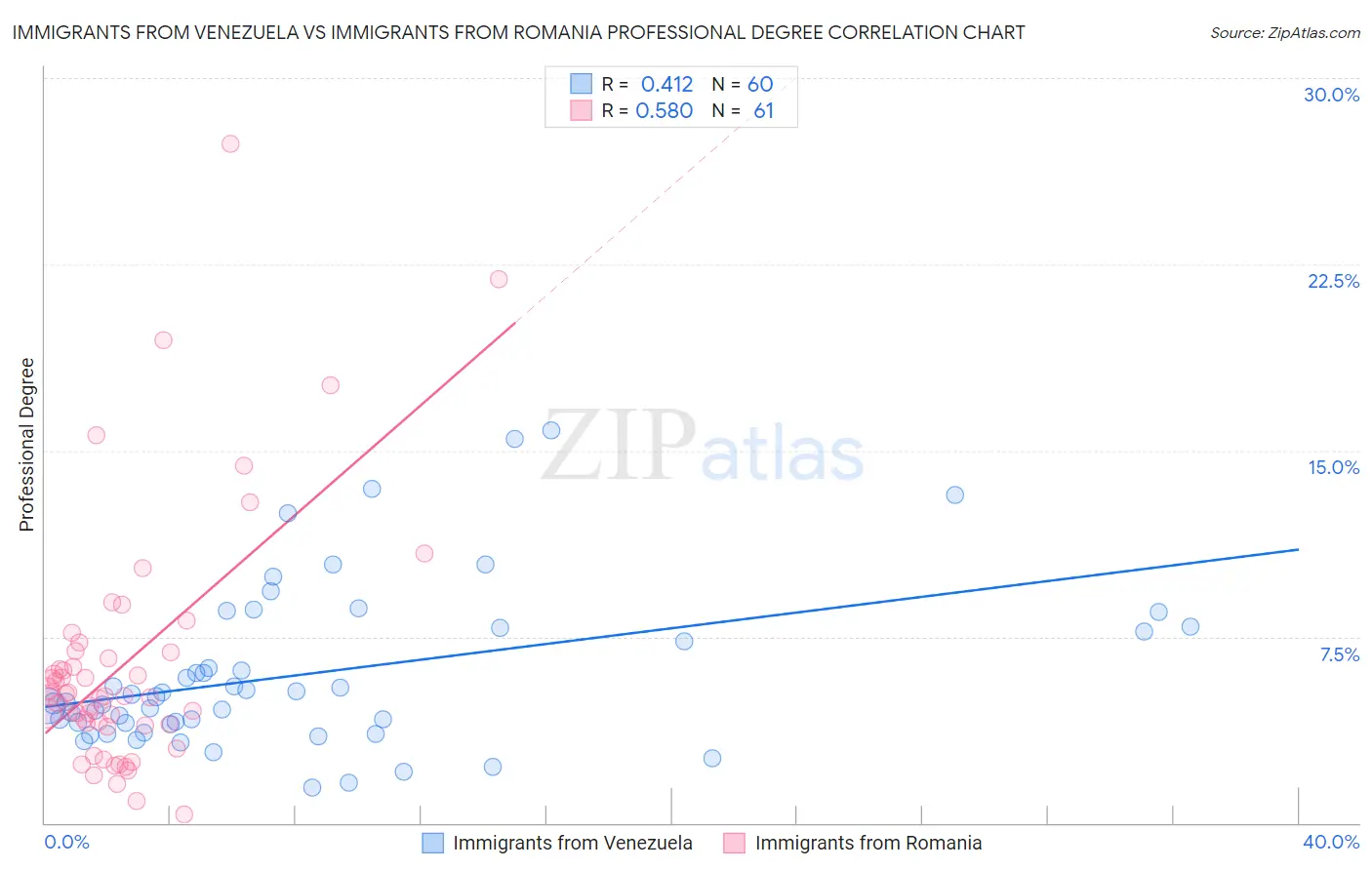 Immigrants from Venezuela vs Immigrants from Romania Professional Degree