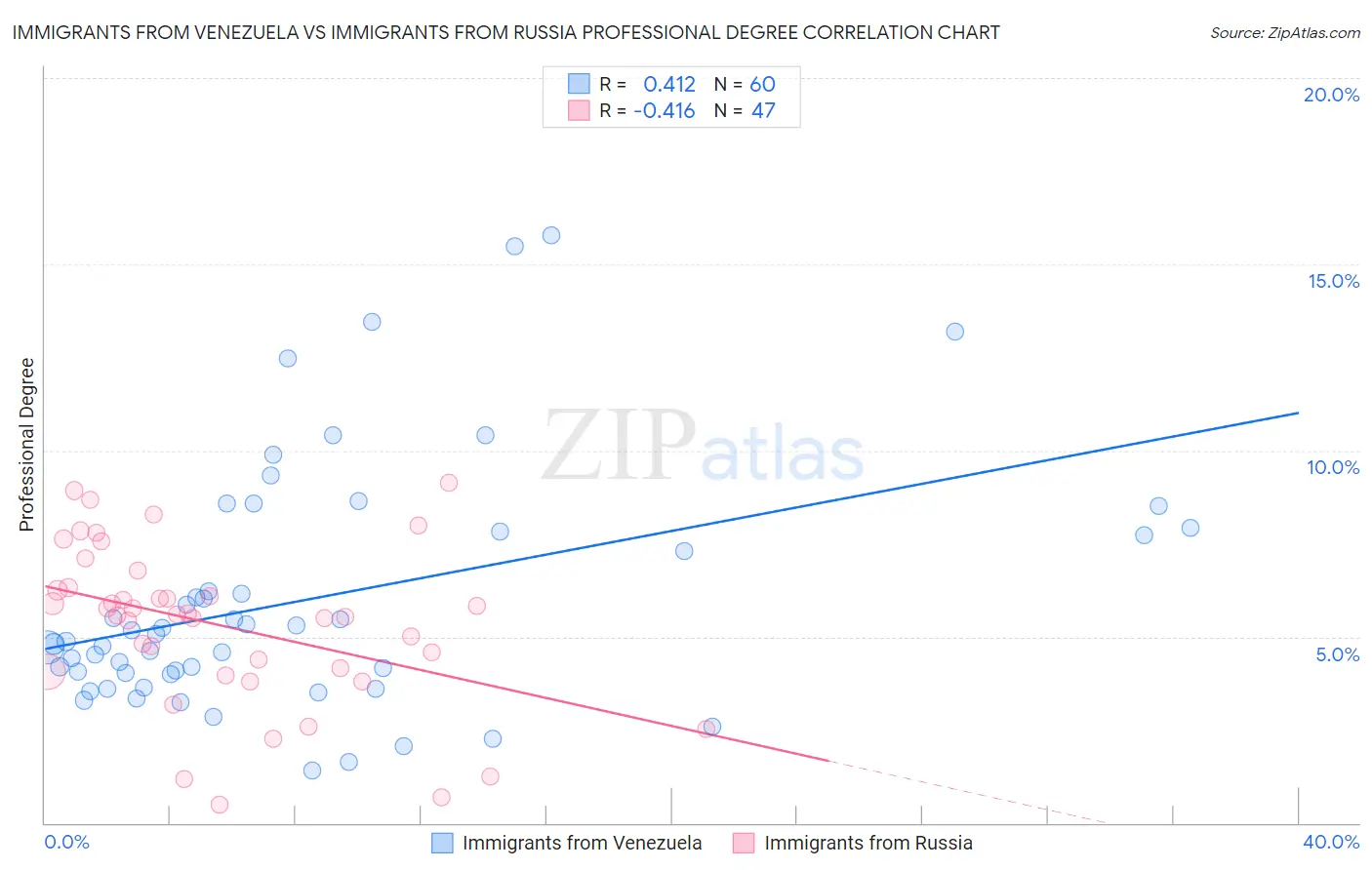 Immigrants from Venezuela vs Immigrants from Russia Professional Degree