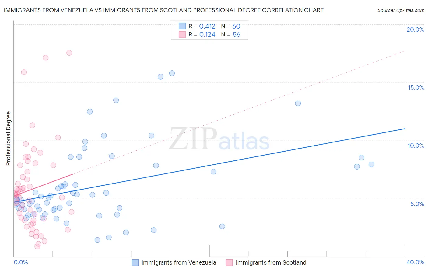 Immigrants from Venezuela vs Immigrants from Scotland Professional Degree