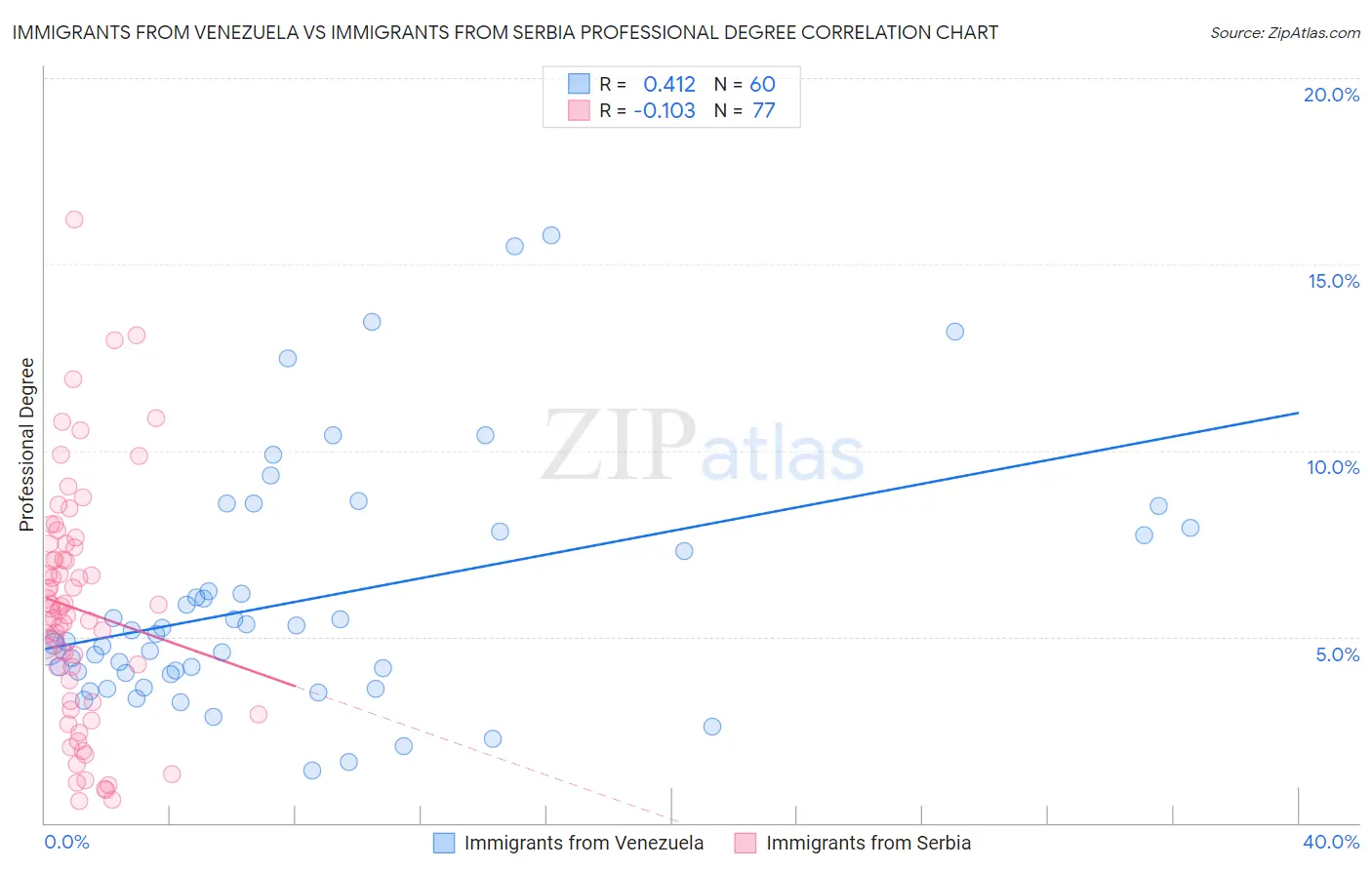 Immigrants from Venezuela vs Immigrants from Serbia Professional Degree