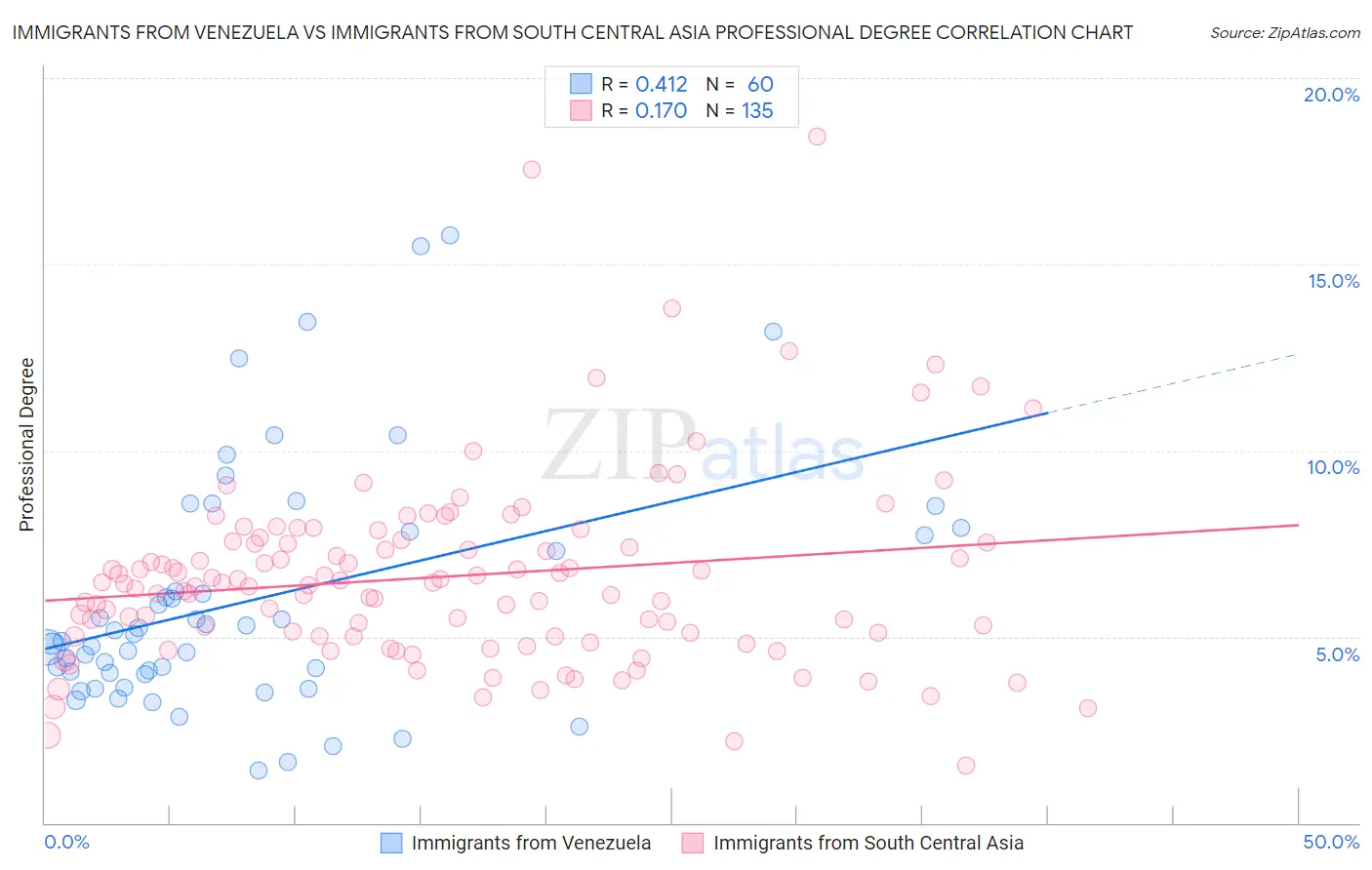 Immigrants from Venezuela vs Immigrants from South Central Asia Professional Degree