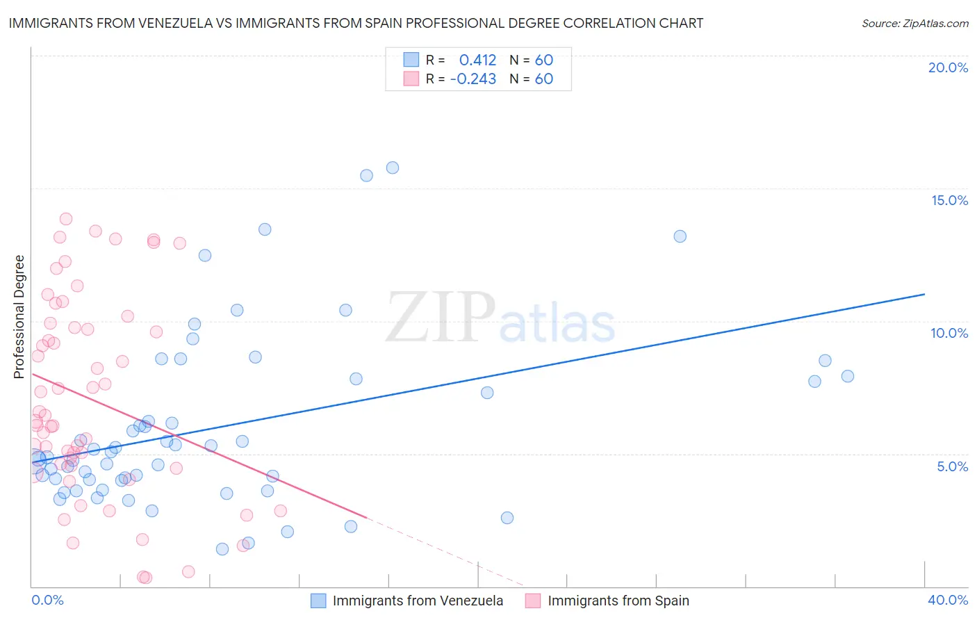 Immigrants from Venezuela vs Immigrants from Spain Professional Degree