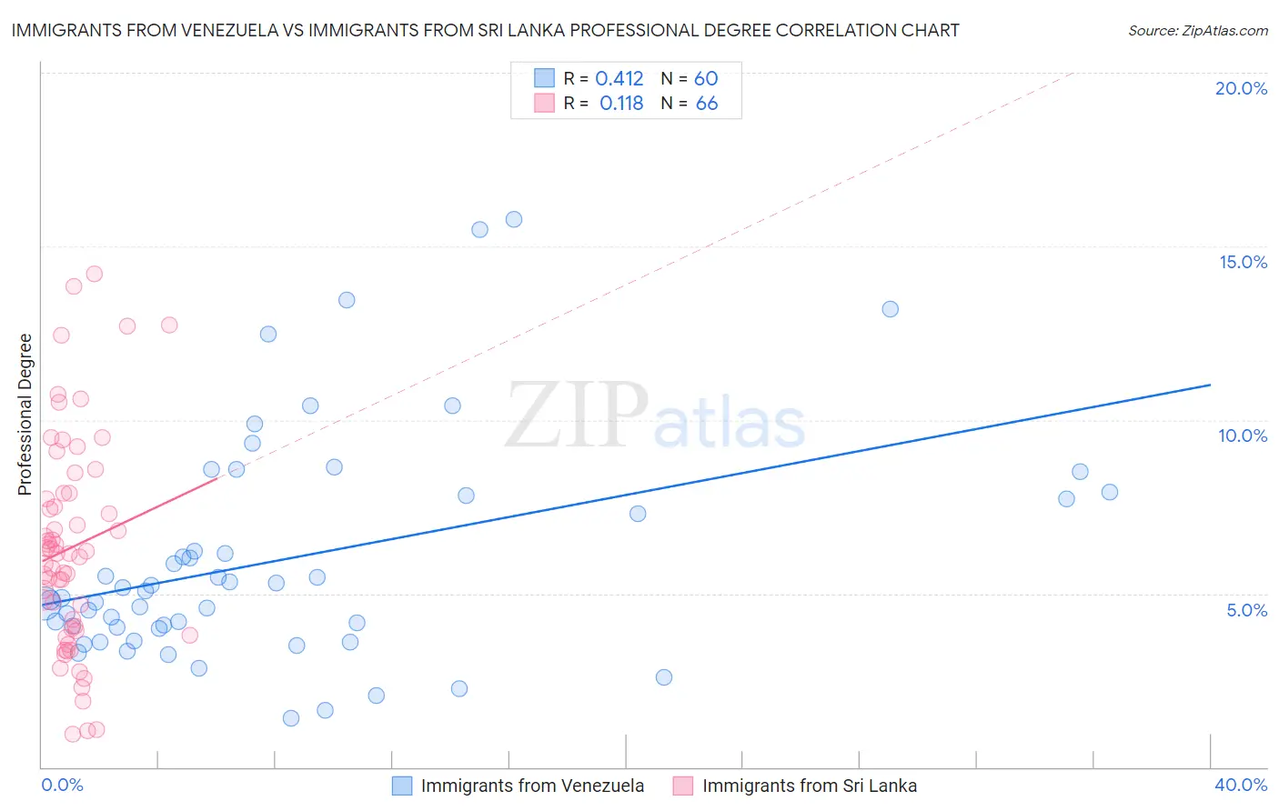 Immigrants from Venezuela vs Immigrants from Sri Lanka Professional Degree