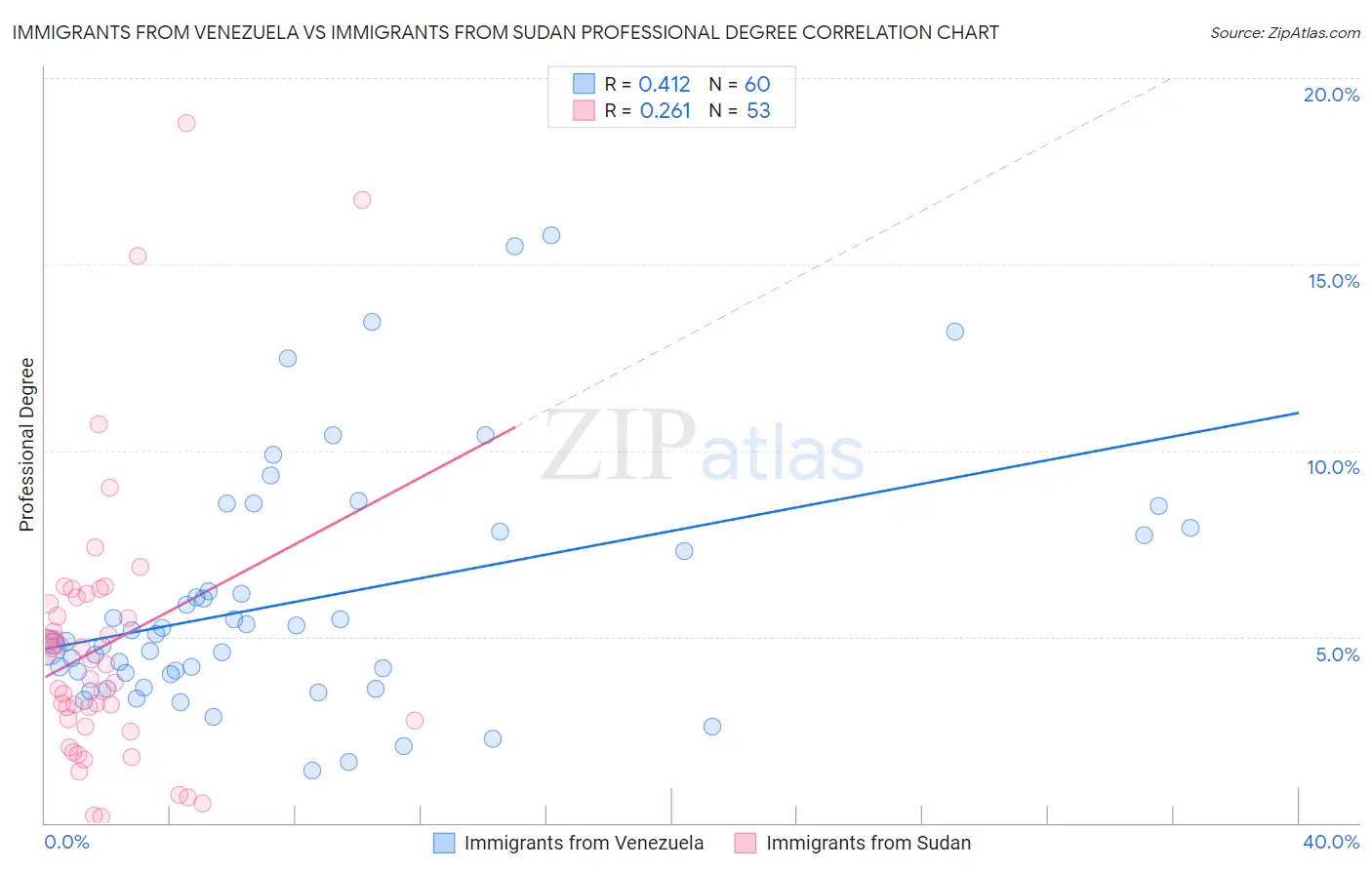 Immigrants from Venezuela vs Immigrants from Sudan Professional Degree