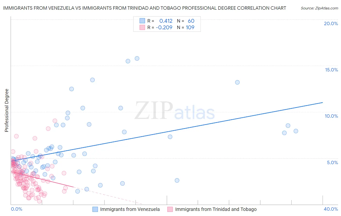 Immigrants from Venezuela vs Immigrants from Trinidad and Tobago Professional Degree