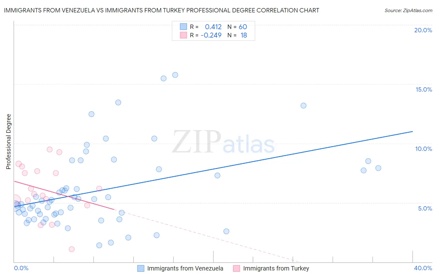 Immigrants from Venezuela vs Immigrants from Turkey Professional Degree