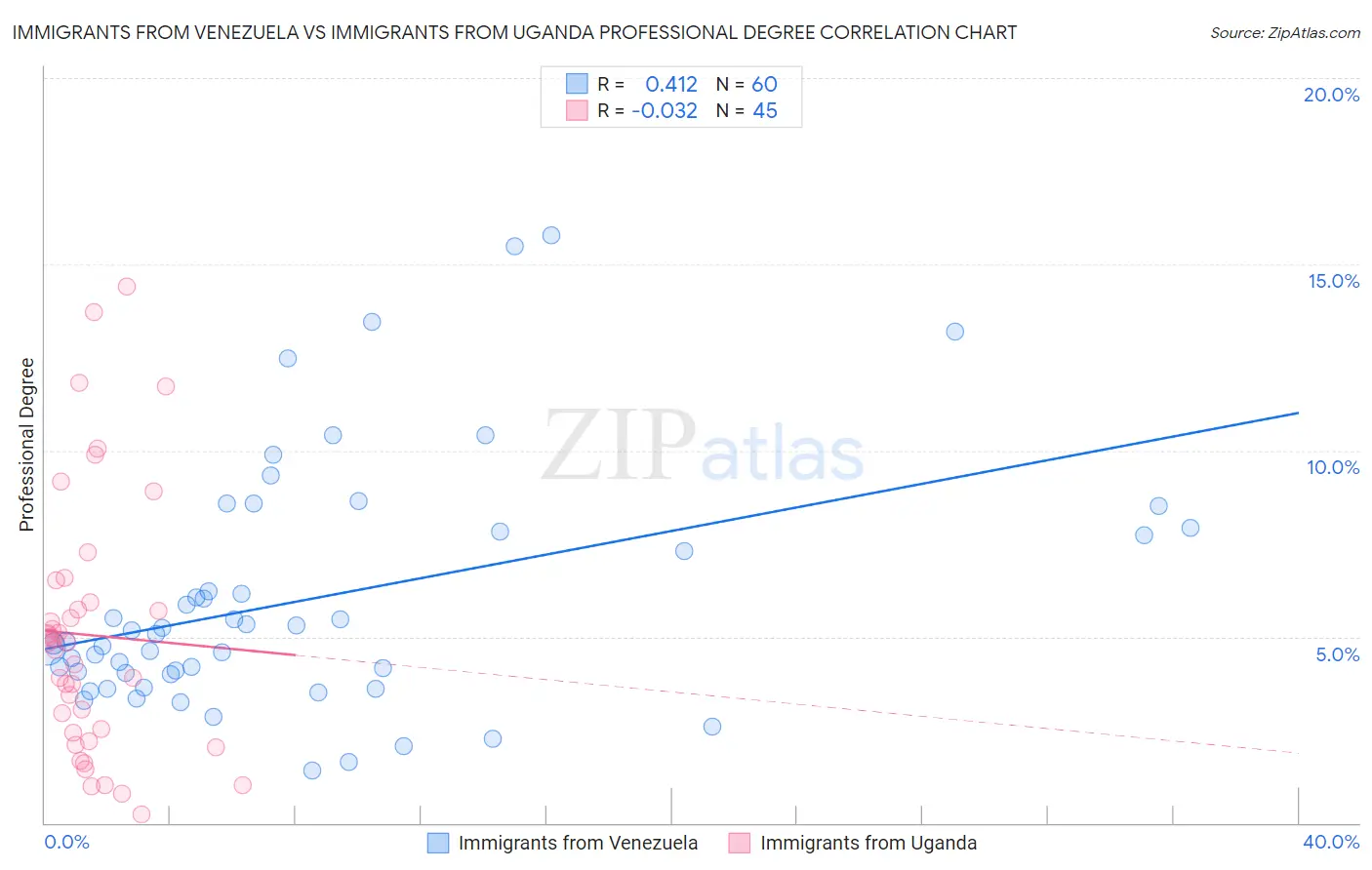 Immigrants from Venezuela vs Immigrants from Uganda Professional Degree