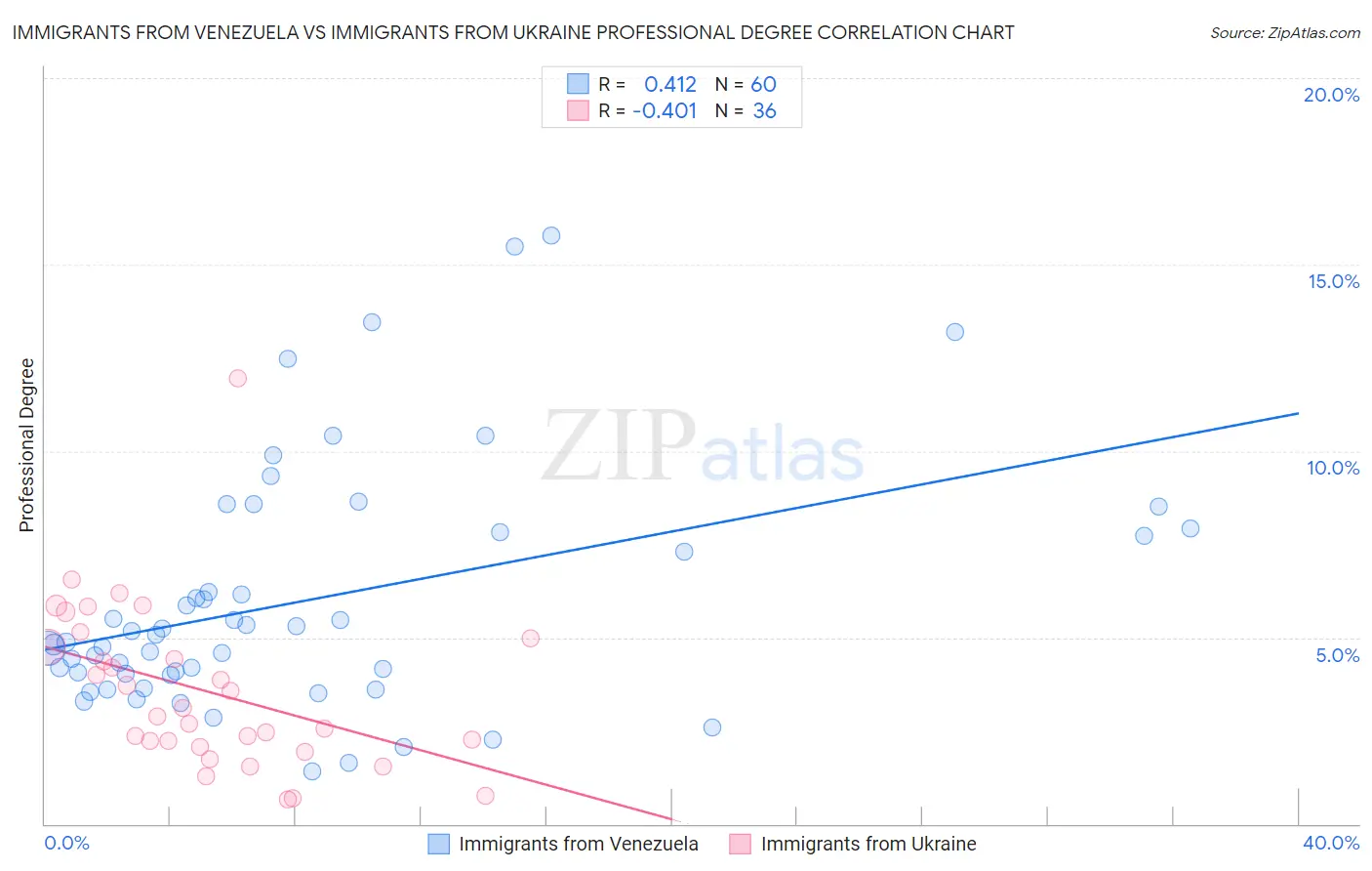 Immigrants from Venezuela vs Immigrants from Ukraine Professional Degree