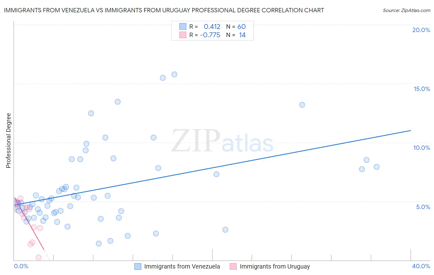 Immigrants from Venezuela vs Immigrants from Uruguay Professional Degree