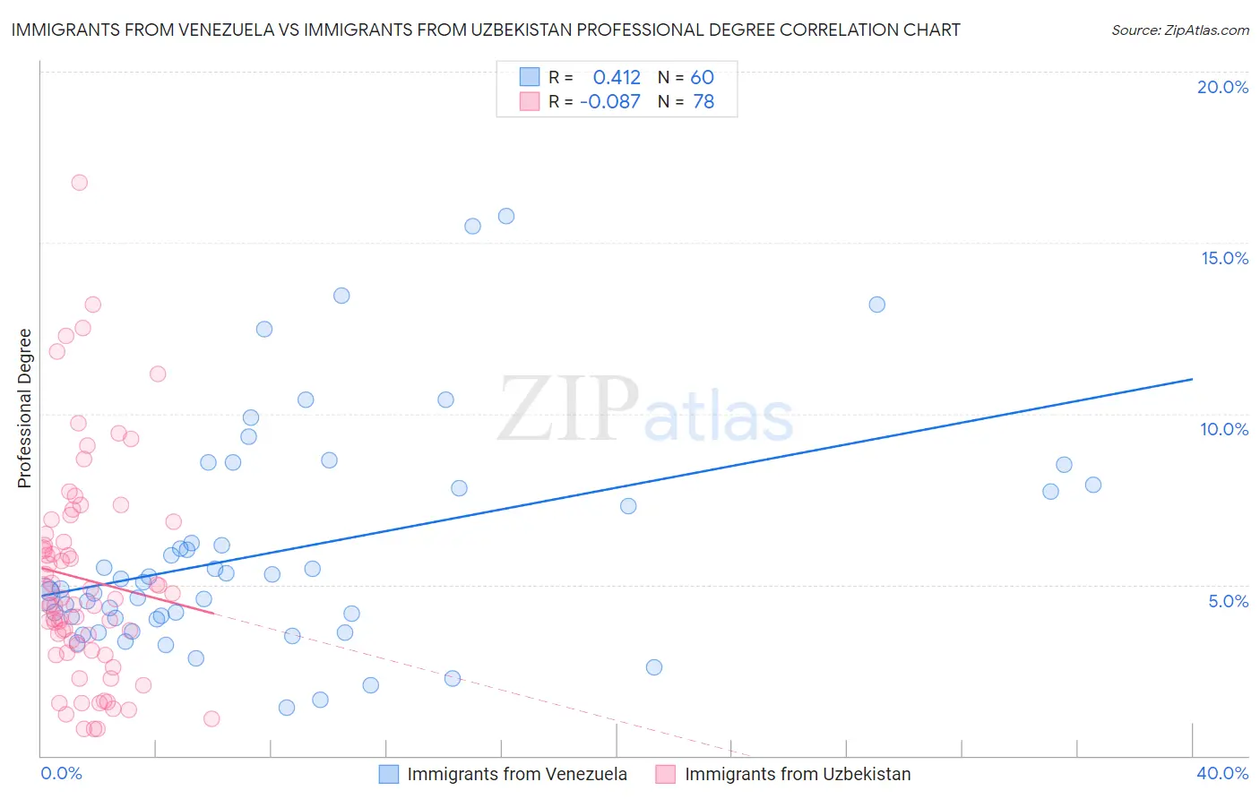 Immigrants from Venezuela vs Immigrants from Uzbekistan Professional Degree