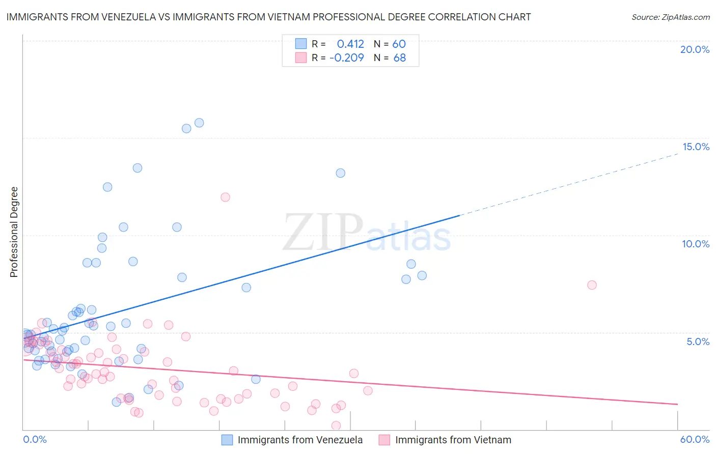 Immigrants from Venezuela vs Immigrants from Vietnam Professional Degree