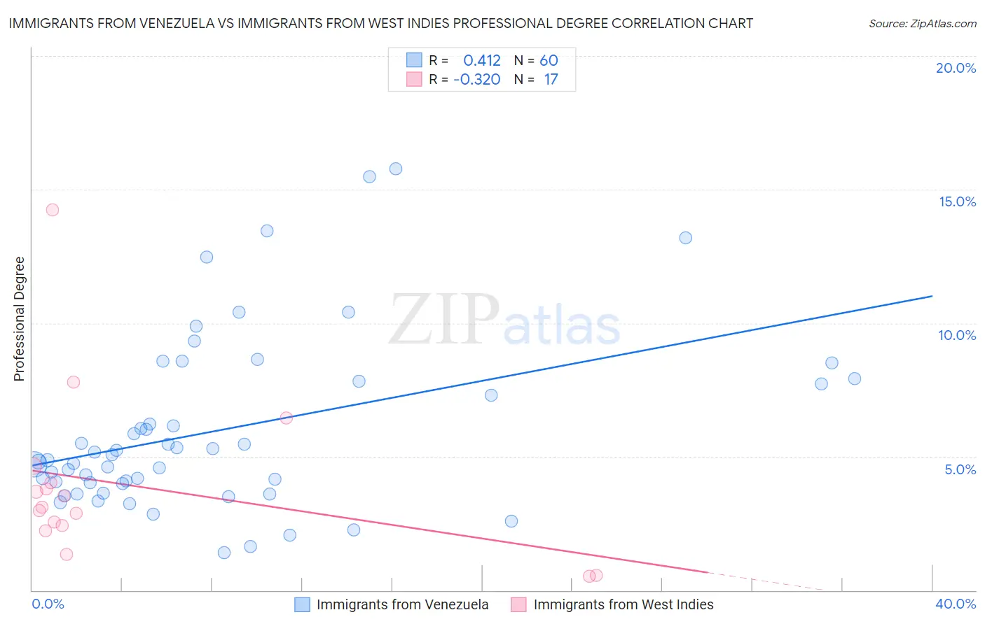 Immigrants from Venezuela vs Immigrants from West Indies Professional Degree