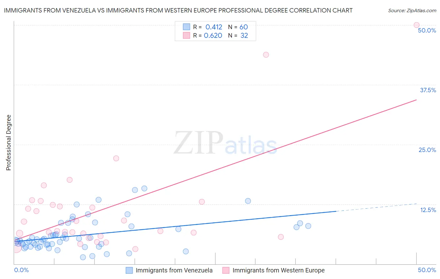 Immigrants from Venezuela vs Immigrants from Western Europe Professional Degree