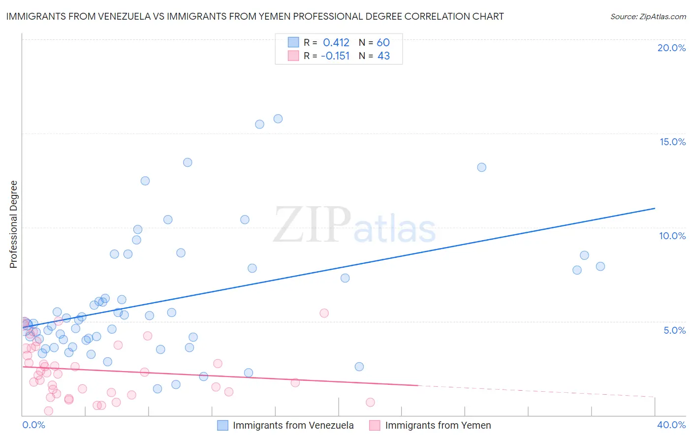 Immigrants from Venezuela vs Immigrants from Yemen Professional Degree