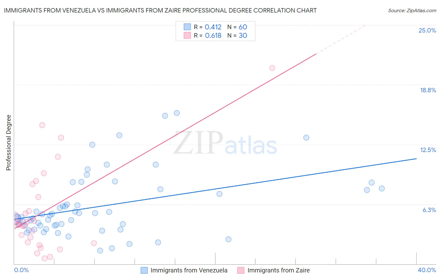 Immigrants from Venezuela vs Immigrants from Zaire Professional Degree