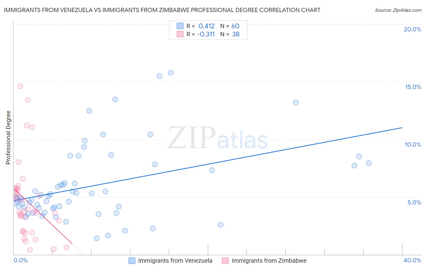 Immigrants from Venezuela vs Immigrants from Zimbabwe Professional Degree