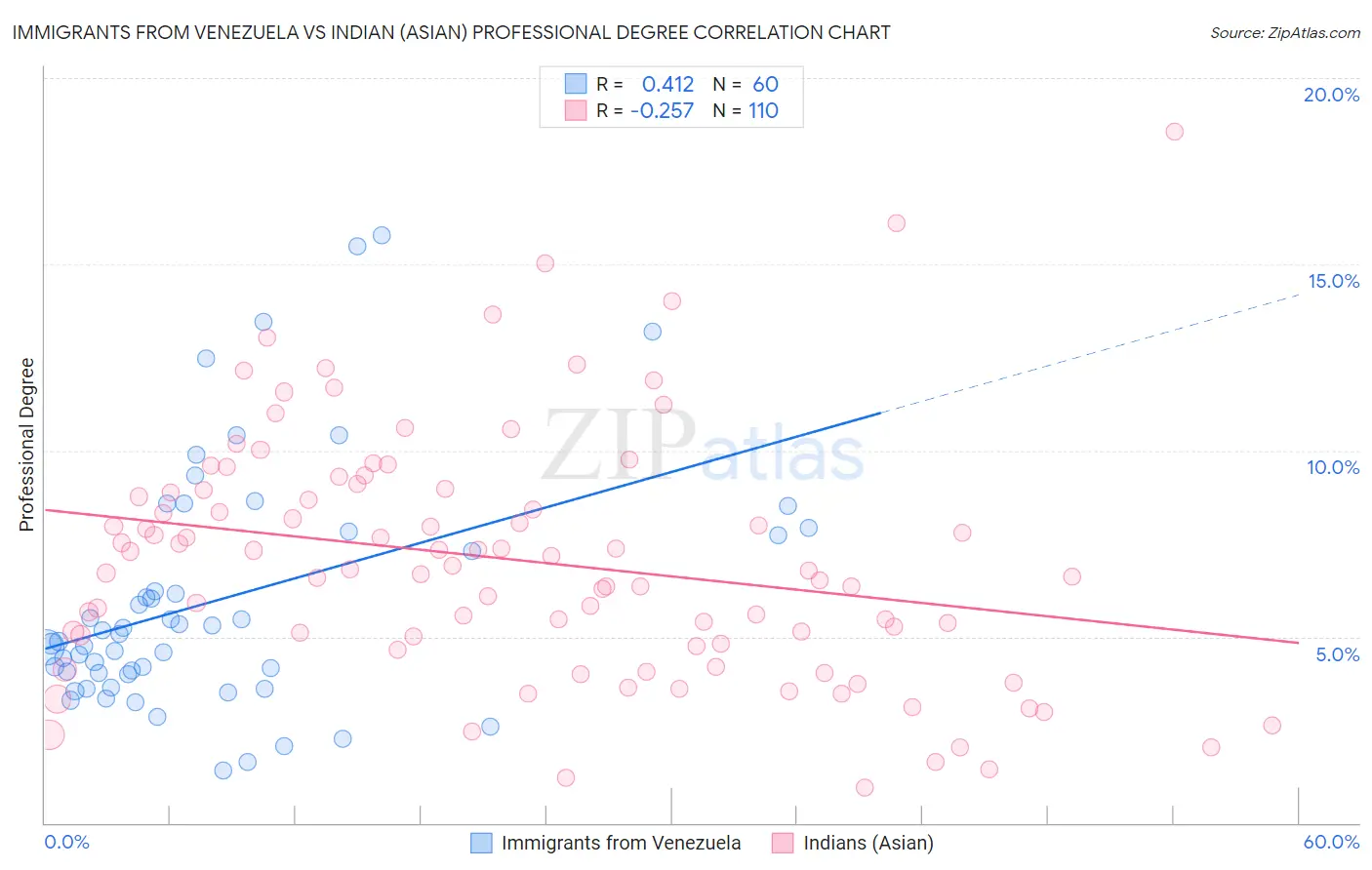 Immigrants from Venezuela vs Indian (Asian) Professional Degree