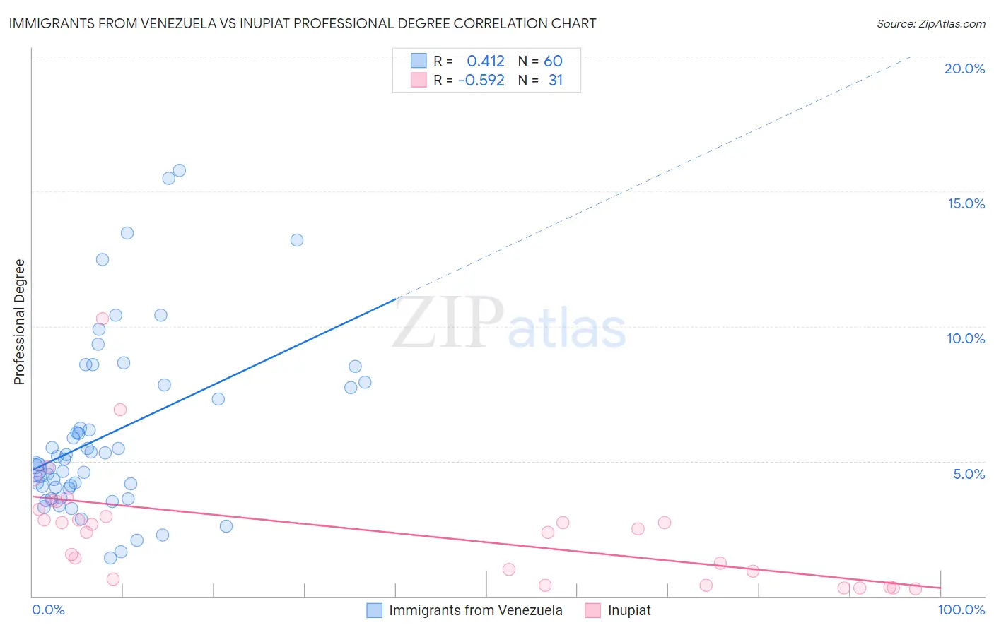 Immigrants from Venezuela vs Inupiat Professional Degree