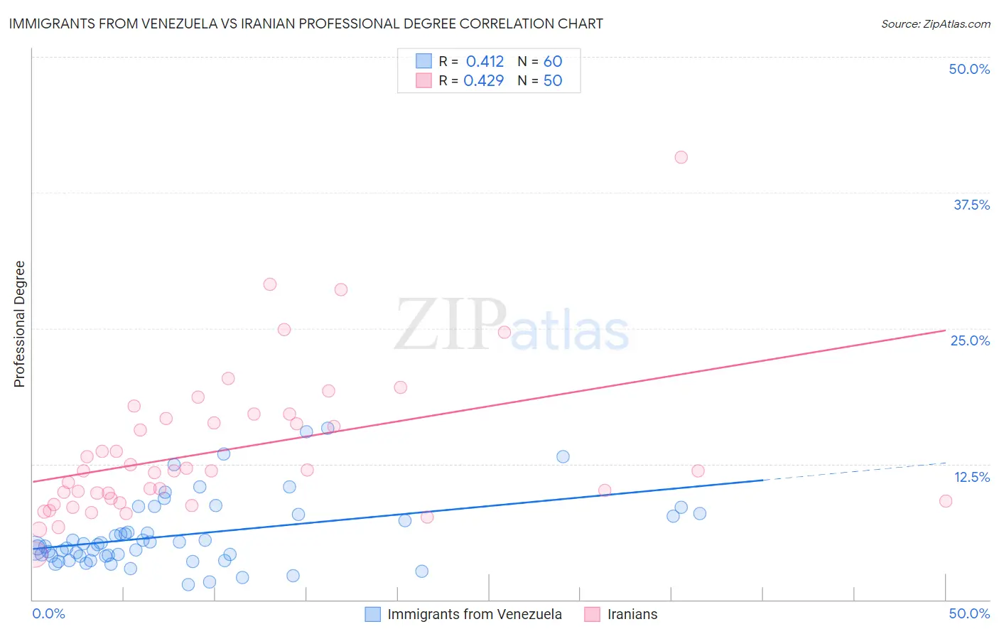 Immigrants from Venezuela vs Iranian Professional Degree