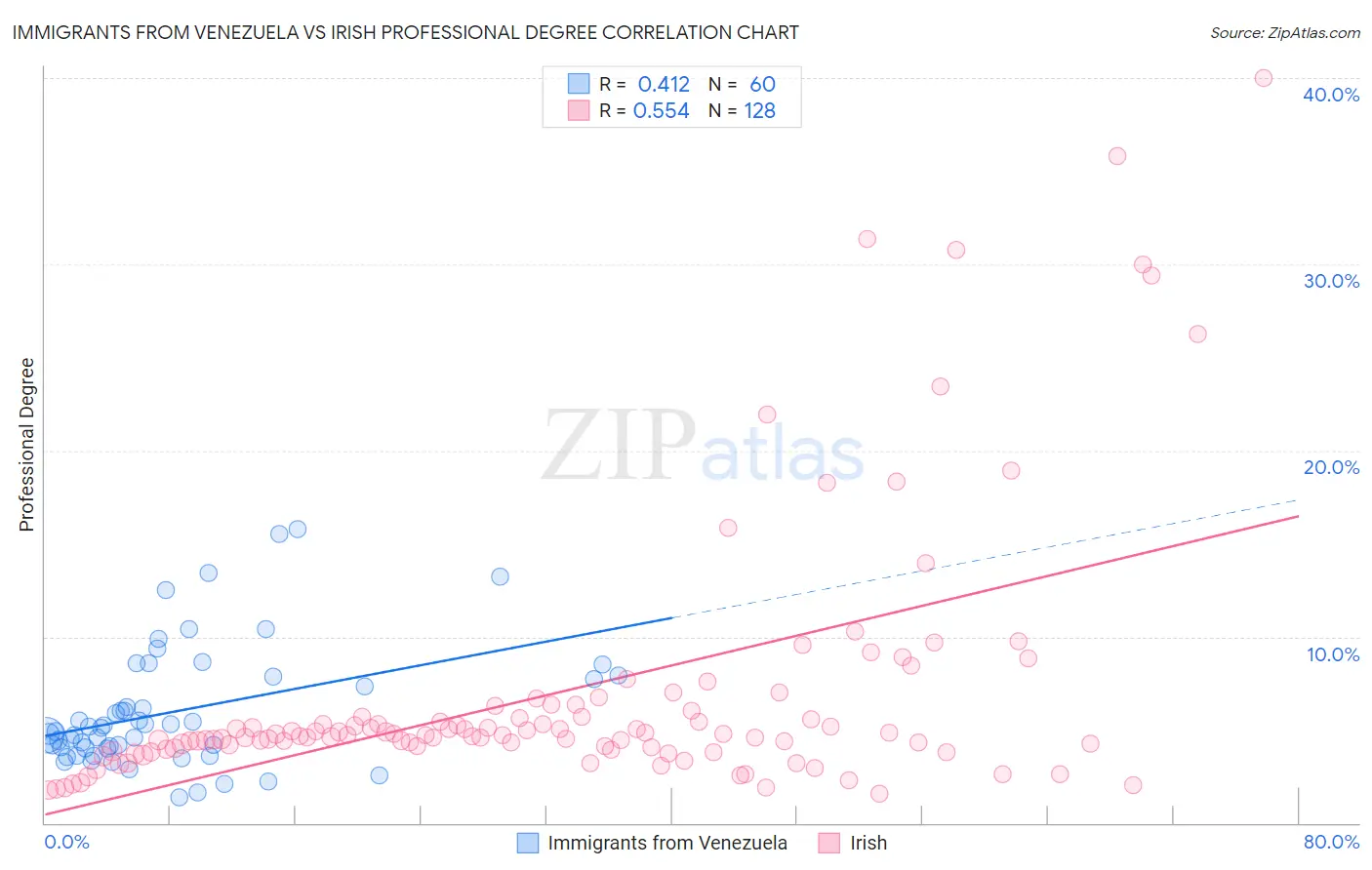 Immigrants from Venezuela vs Irish Professional Degree