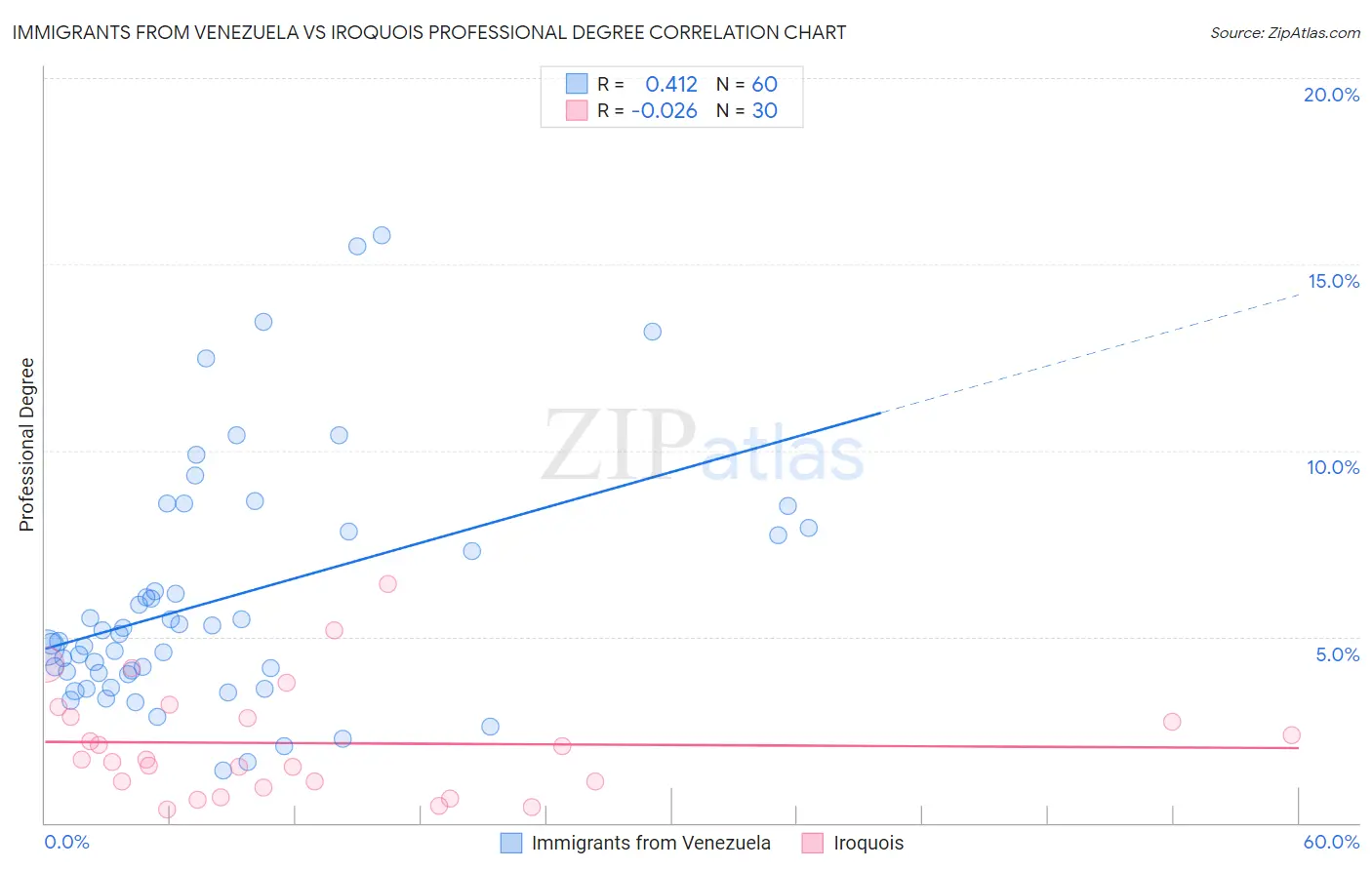 Immigrants from Venezuela vs Iroquois Professional Degree