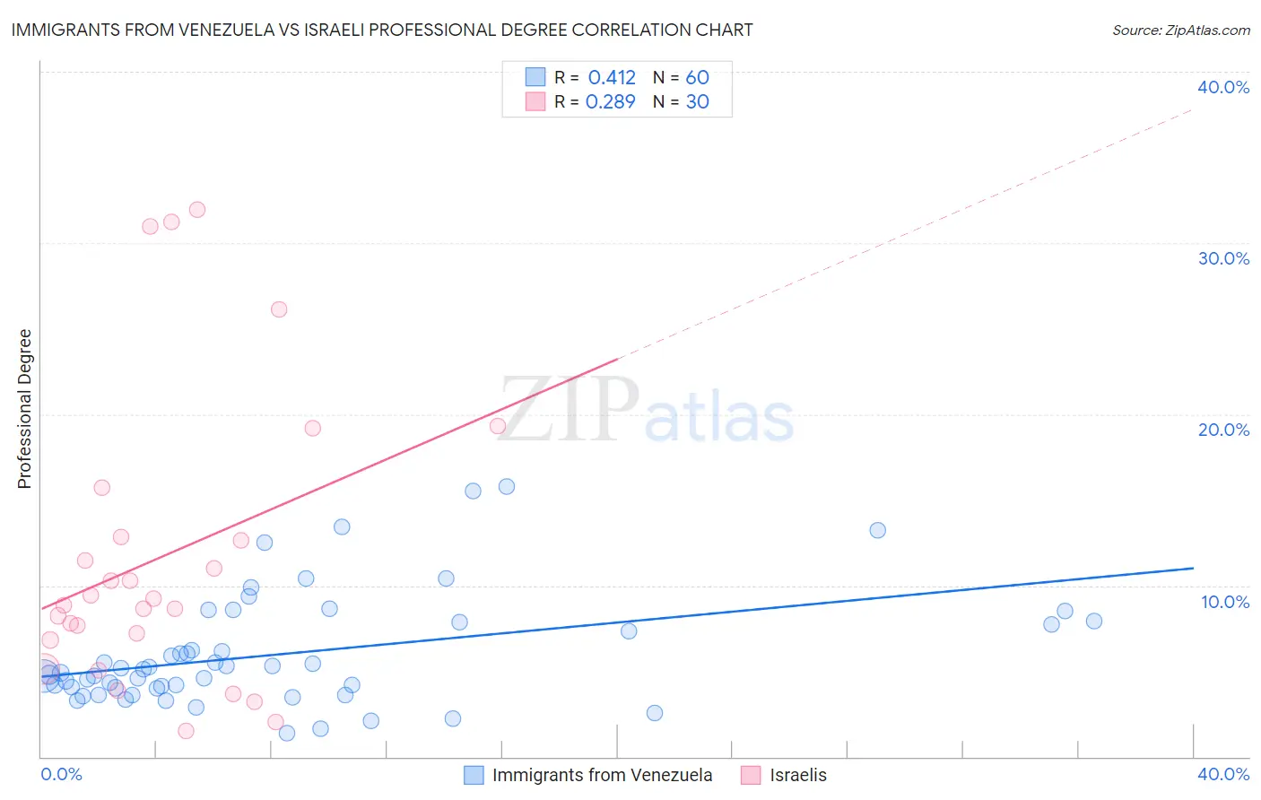 Immigrants from Venezuela vs Israeli Professional Degree