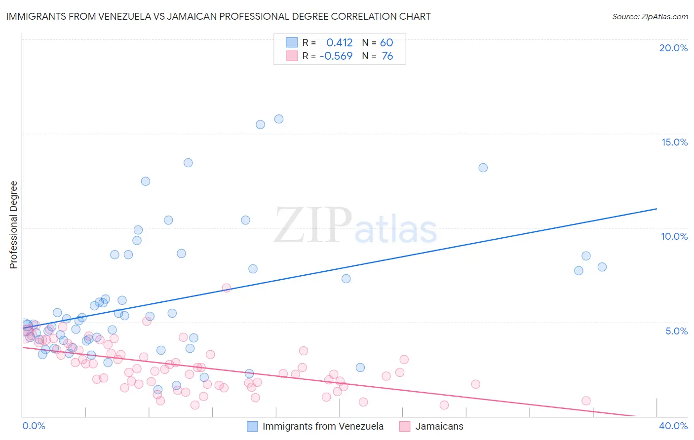 Immigrants from Venezuela vs Jamaican Professional Degree