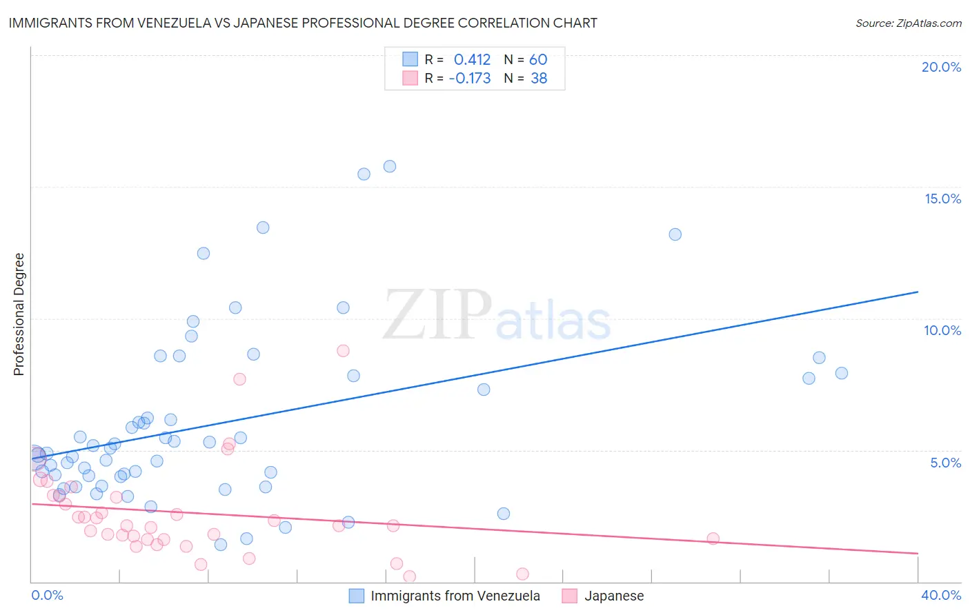 Immigrants from Venezuela vs Japanese Professional Degree