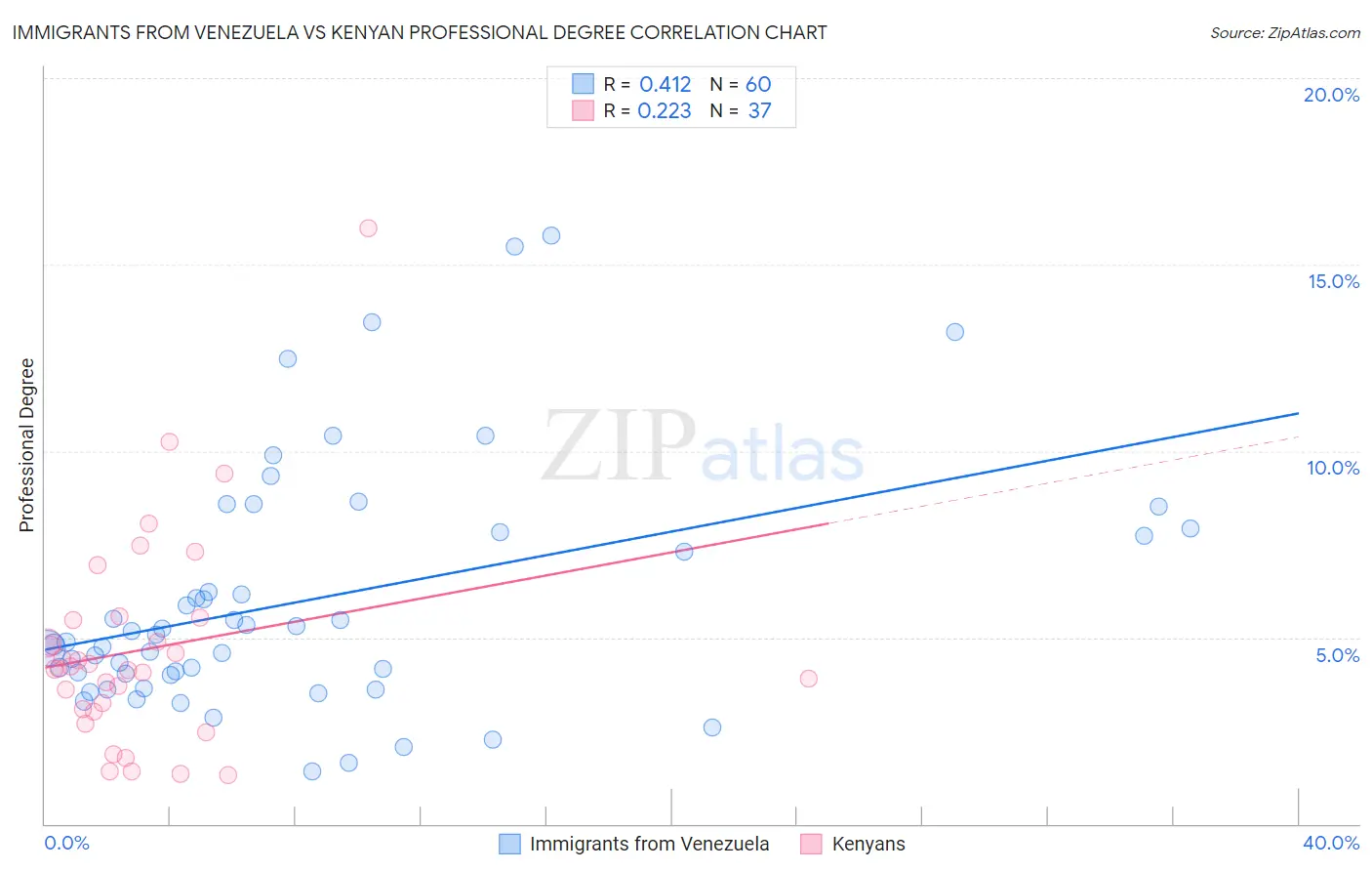 Immigrants from Venezuela vs Kenyan Professional Degree