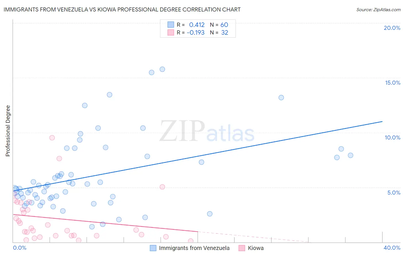 Immigrants from Venezuela vs Kiowa Professional Degree