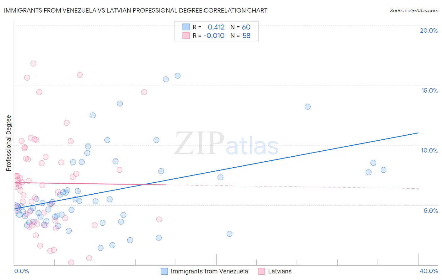 Immigrants from Venezuela vs Latvian Professional Degree
