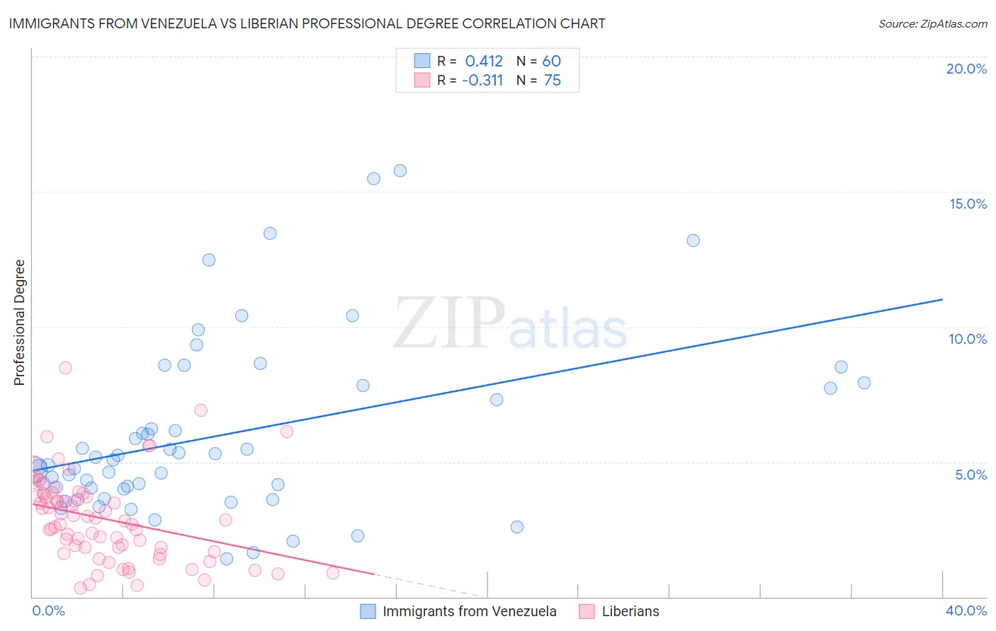 Immigrants from Venezuela vs Liberian Professional Degree