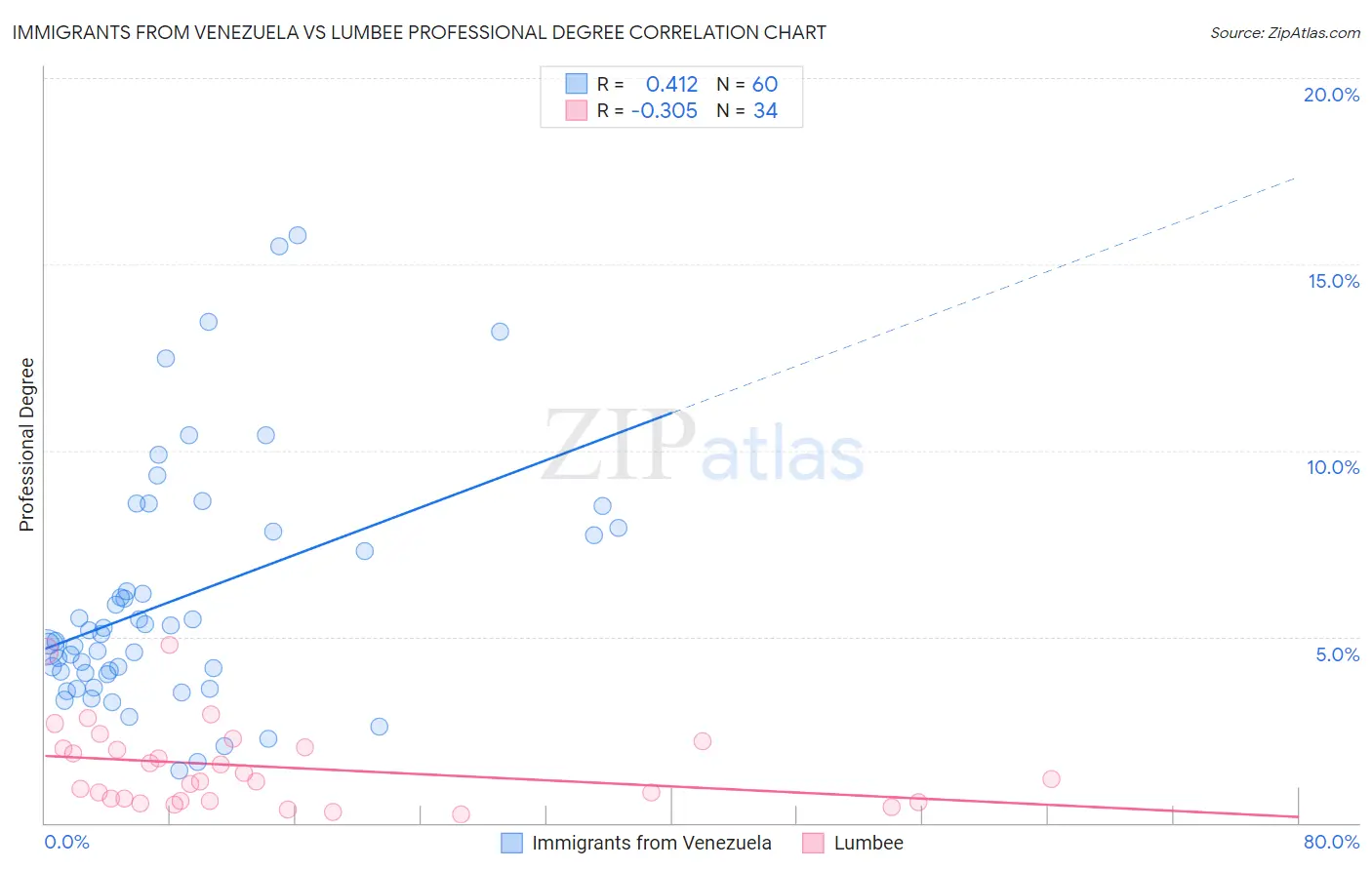 Immigrants from Venezuela vs Lumbee Professional Degree