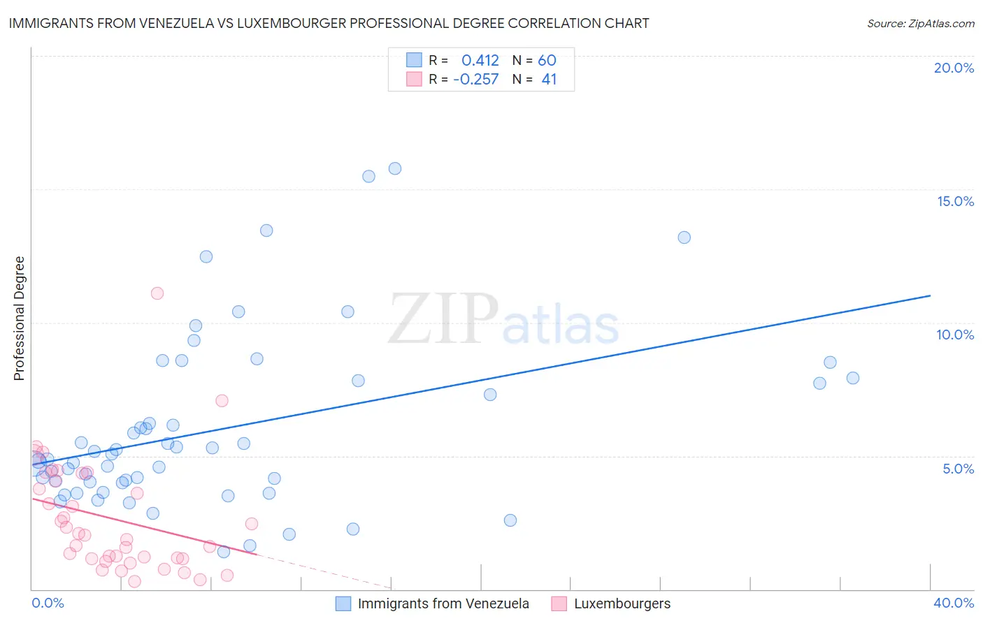 Immigrants from Venezuela vs Luxembourger Professional Degree
