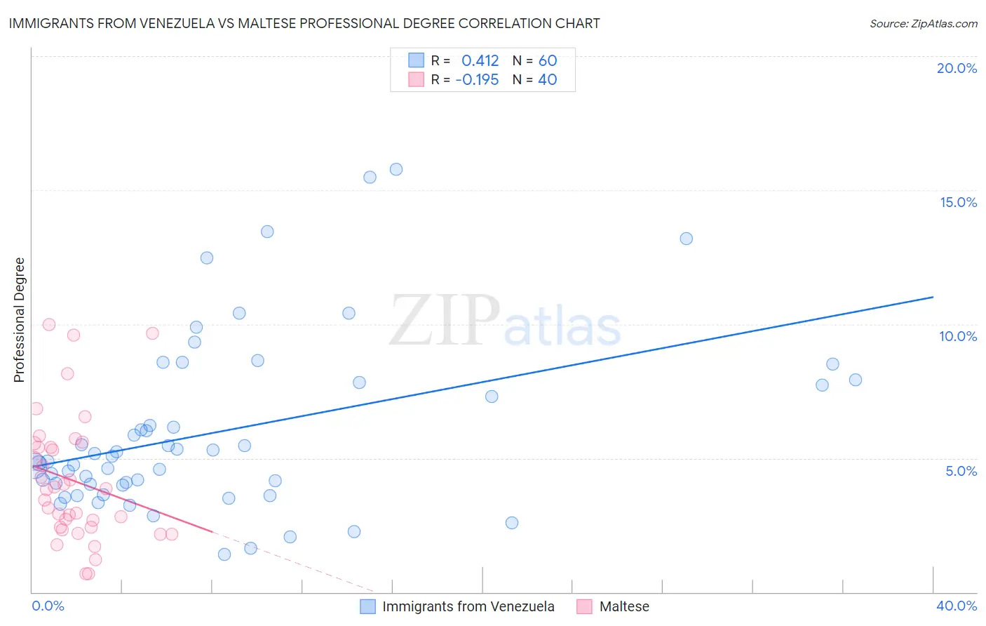 Immigrants from Venezuela vs Maltese Professional Degree